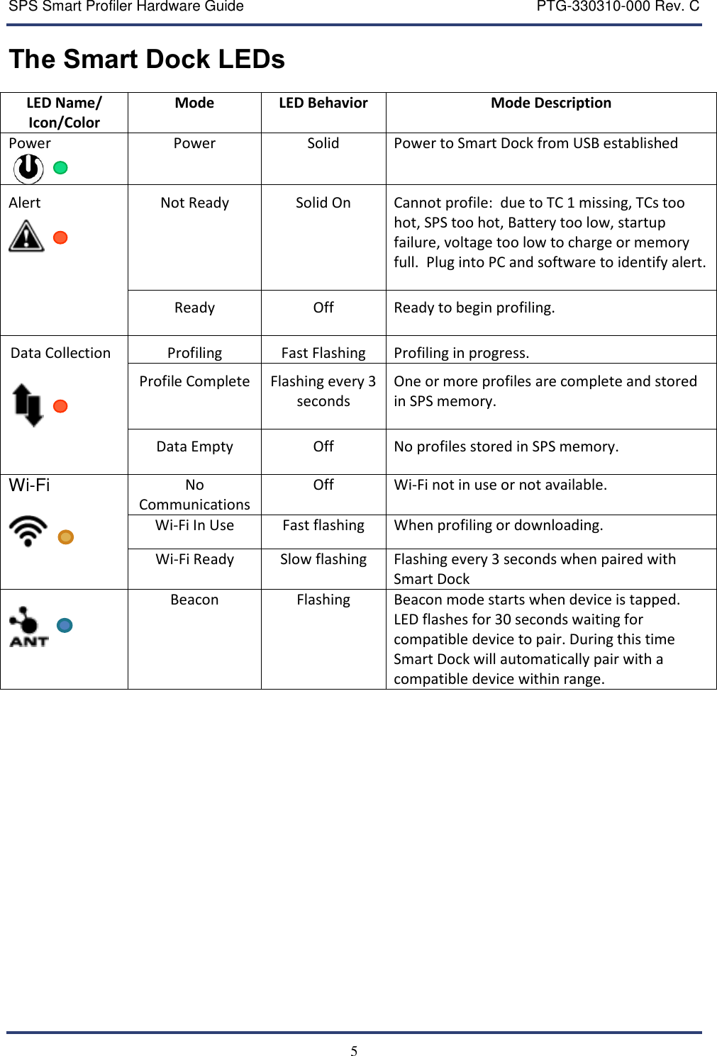 SPS Smart Profiler Hardware Guide    PTG-330310-000 Rev. C   5 The Smart Dock LEDs LED Name/ Icon/Color Mode LED Behavior Mode Description Power    Power Solid Power to Smart Dock from USB established Alert     Not Ready Solid On   Cannot profile:  due to TC 1 missing, TCs too hot, SPS too hot, Battery too low, startup failure, voltage too low to charge or memory full.  Plug into PC and software to identify alert. Ready Off Ready to begin profiling. Data Collection        Profiling Fast Flashing Profiling in progress. Profile Complete Flashing every 3 seconds One or more profiles are complete and stored in SPS memory. Data Empty Off No profiles stored in SPS memory. Wi-Fi No Communications Off Wi-Fi not in use or not available.  Wi-Fi In Use Fast flashing When profiling or downloading.  Wi-Fi Ready Slow flashing Flashing every 3 seconds when paired with Smart Dock    Beacon Flashing  Beacon mode starts when device is tapped.  LED flashes for 30 seconds waiting for compatible device to pair. During this time Smart Dock will automatically pair with a compatible device within range.     