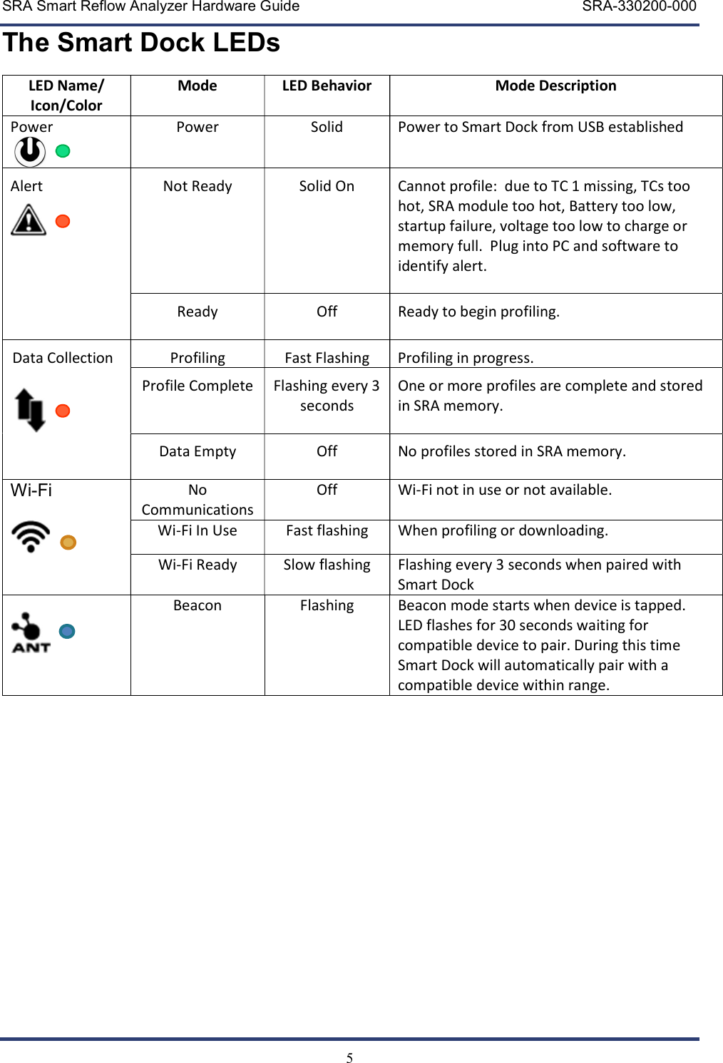 SRA Smart Reflow Analyzer Hardware Guide     SRA-330200-000   5 The Smart Dock LEDs LED Name/ Icon/Color Mode LED Behavior Mode Description Power   Power Solid Power to Smart Dock from USB established Alert     Not Ready  Solid On   Cannot profile:  due to TC 1 missing, TCs too hot, SRA module too hot, Battery too low, startup failure, voltage too low to charge or memory full.  Plug into PC and software to identify alert. Ready  Off  Ready to begin profiling. Data Collection        Profiling  Fast Flashing  Profiling in progress. Profile Complete  Flashing every 3 seconds One or more profiles are complete and stored in SRA memory. Data Empty  Off  No profiles stored in SRA memory. Wi-Fi No Communications Off Wi-Fi not in use or not available.  Wi-Fi In Use Fast flashing When profiling or downloading.  Wi-Fi Ready Slow flashing Flashing every 3 seconds when paired with Smart Dock    Beacon Flashing  Beacon mode starts when device is tapped.  LED flashes for 30 seconds waiting for compatible device to pair. During this time Smart Dock will automatically pair with a compatible device within range.     