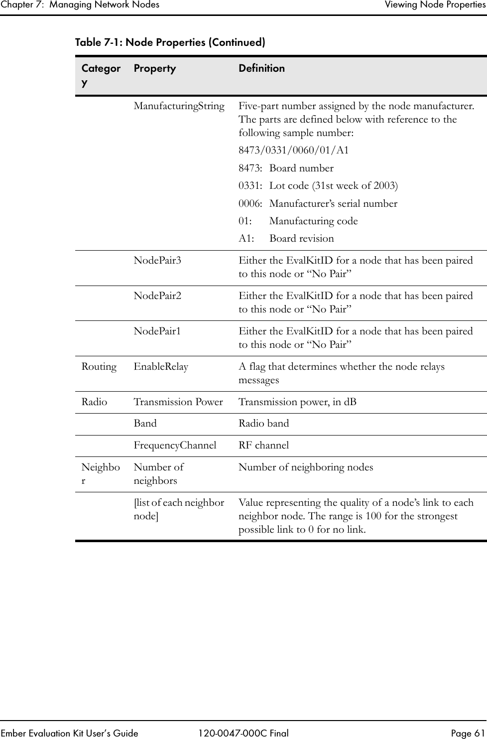 Chapter 7:  Managing Network Nodes Viewing Node PropertiesEmber Evaluation Kit User&rsquo;s Guide 120-0047-000C Final Page 61ManufacturingString Five-part number assigned by the node manufacturer. The parts are defined below with reference to the following sample number:8473/0331/0060/01/A18473: Board number0331: Lot code (31st week of 2003)0006: Manufacturer&rsquo;s serial number01: Manufacturing codeA1: Board revisionNodePair3 Either the EvalKitID for a node that has been paired to this node or &ldquo;No Pair&rdquo;NodePair2 Either the EvalKitID for a node that has been paired to this node or &ldquo;No Pair&rdquo;NodePair1 Either the EvalKitID for a node that has been paired to this node or &ldquo;No Pair&rdquo;Routing EnableRelay A flag that determines whether the node relays messagesRadio Transmission Power Transmission power, in dBBand Radio bandFrequencyChannel RF channelNeighborNumber of neighborsNumber of neighboring nodes[list of each neighbor node]Value representing the quality of a node&rsquo;s link to each neighbor node. The range is 100 for the strongest possible link to 0 for no link.Table 7-1: Node Properties (Continued)CategoryProperty Definition