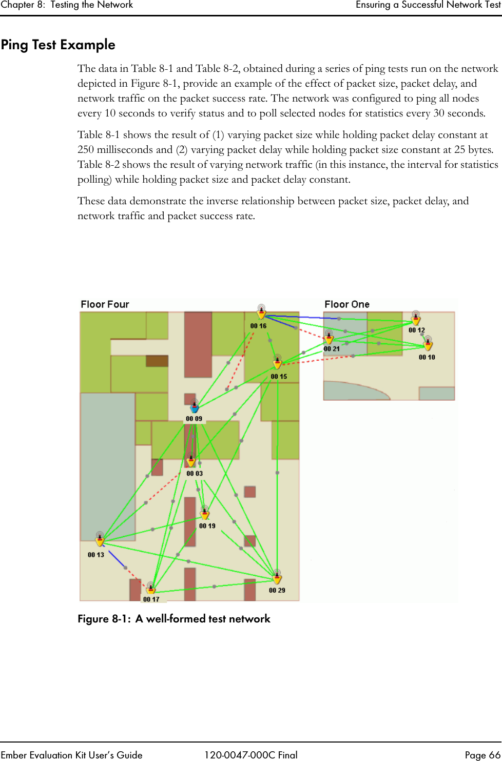 Chapter 8:  Testing the Network Ensuring a Successful Network TestEmber Evaluation Kit User&rsquo;s Guide 120-0047-000C Final Page 66Ping Test ExampleThe data in Table 8-1 and Table 8-2, obtained during a series of ping tests run on the network depicted in Figure 8-1, provide an example of the effect of packet size, packet delay, and network traffic on the packet success rate. The network was configured to ping all nodes every 10 seconds to verify status and to poll selected nodes for statistics every 30 seconds. Table 8-1 shows the result of (1) varying packet size while holding packet delay constant at 250 milliseconds and (2) varying packet delay while holding packet size constant at 25 bytes. Table 8-2 shows the result of varying network traffic (in this instance, the interval for statistics polling) while holding packet size and packet delay constant. These data demonstrate the inverse relationship between packet size, packet delay, and network traffic and packet success rate.Figure 8-1: A well-formed test network
