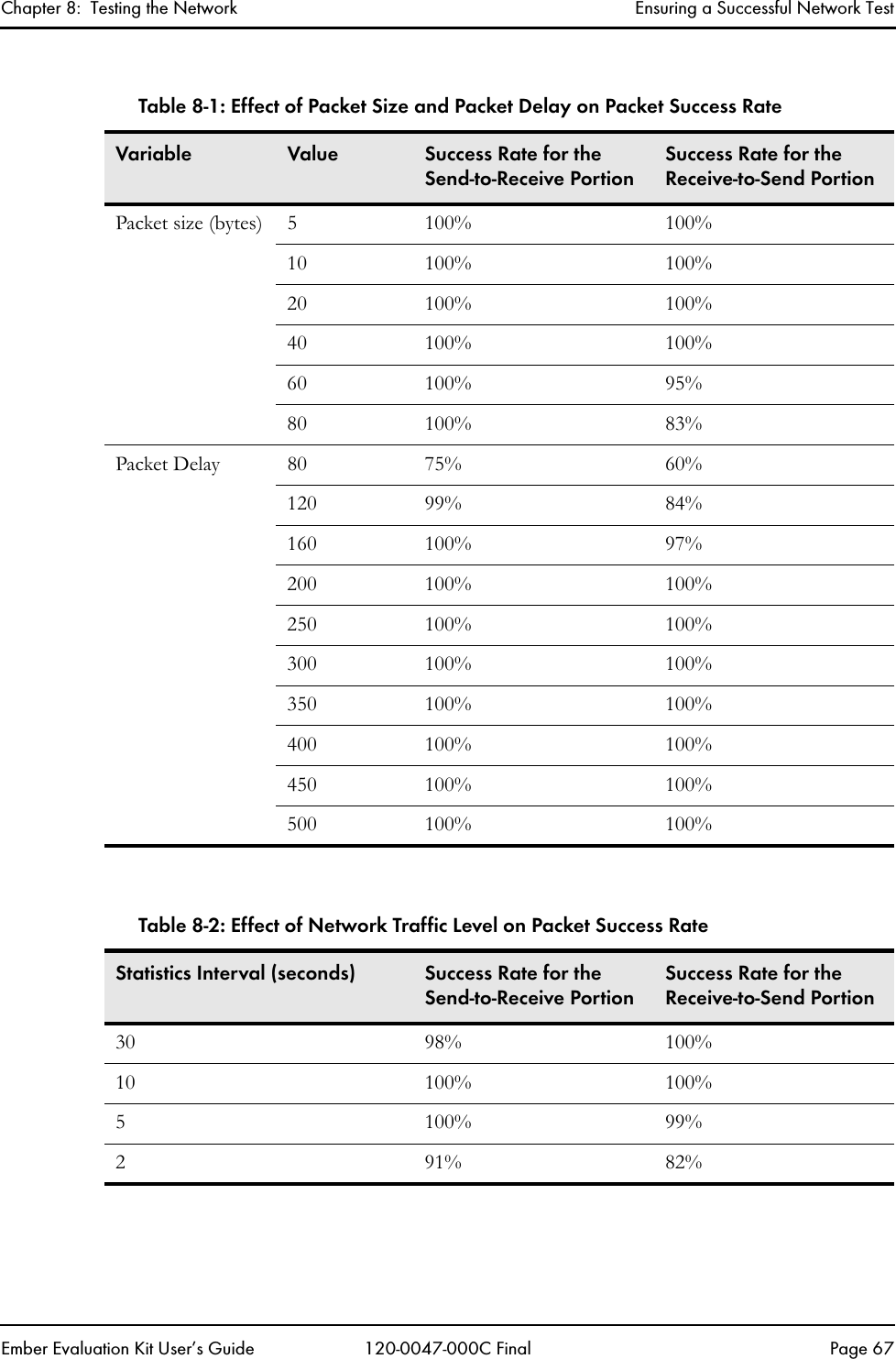 Chapter 8:  Testing the Network Ensuring a Successful Network TestEmber Evaluation Kit User&rsquo;s Guide 120-0047-000C Final Page 67Table 8-1: Effect of Packet Size and Packet Delay on Packet Success RateVariable Value Success Rate for the Send-to-Receive PortionSuccess Rate for the Receive-to-Send PortionPacket size (bytes) 5 100% 100%10 100% 100%20 100% 100%40 100% 100%60 100% 95%80 100% 83%Packet Delay 80 75% 60%120 99% 84%160 100% 97%200 100% 100%250 100% 100%300 100% 100%350 100% 100%400 100% 100%450 100% 100%500 100% 100%Table 8-2: Effect of Network Traffic Level on Packet Success RateStatistics Interval (seconds) Success Rate for the Send-to-Receive PortionSuccess Rate for the Receive-to-Send Portion30 98% 100%10 100% 100%5 100% 99%2 91% 82%