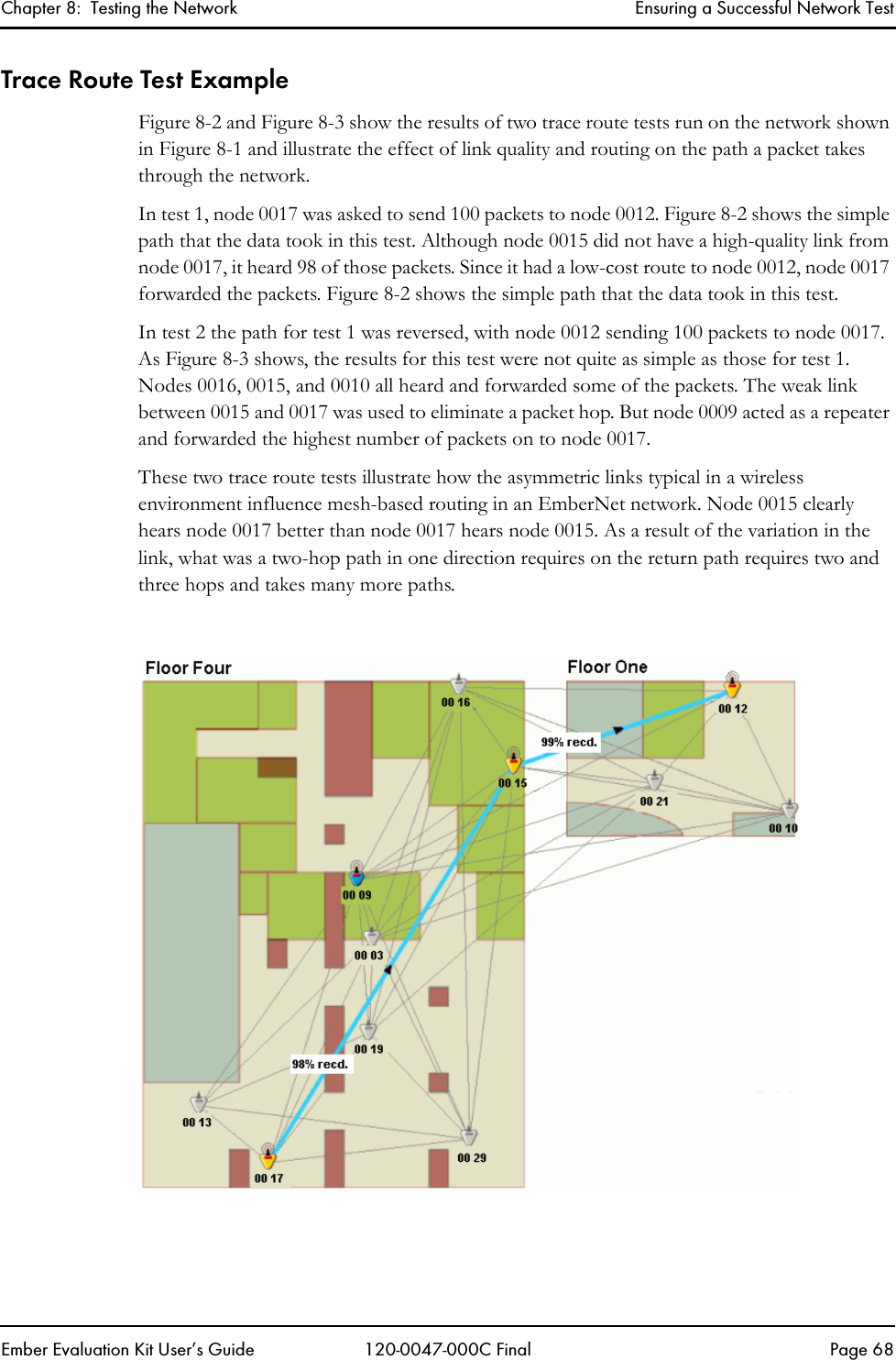 Chapter 8:  Testing the Network Ensuring a Successful Network TestEmber Evaluation Kit User&rsquo;s Guide 120-0047-000C Final Page 68Trace Route Test ExampleFigure 8-2 and Figure 8-3 show the results of two trace route tests run on the network shown in Figure 8-1 and illustrate the effect of link quality and routing on the path a packet takes through the network.In test 1, node 0017 was asked to send 100 packets to node 0012. Figure 8-2 shows the simple path that the data took in this test. Although node 0015 did not have a high-quality link from node 0017, it heard 98 of those packets. Since it had a low-cost route to node 0012, node 0017 forwarded the packets. Figure 8-2 shows the simple path that the data took in this test.In test 2 the path for test 1 was reversed, with node 0012 sending 100 packets to node 0017. As Figure 8-3 shows, the results for this test were not quite as simple as those for test 1. Nodes 0016, 0015, and 0010 all heard and forwarded some of the packets. The weak link between 0015 and 0017 was used to eliminate a packet hop. But node 0009 acted as a repeater and forwarded the highest number of packets on to node 0017.These two trace route tests illustrate how the asymmetric links typical in a wireless environment influence mesh-based routing in an EmberNet network. Node 0015 clearly hears node 0017 better than node 0017 hears node 0015. As a result of the variation in the link, what was a two-hop path in one direction requires on the return path requires two and three hops and takes many more paths.