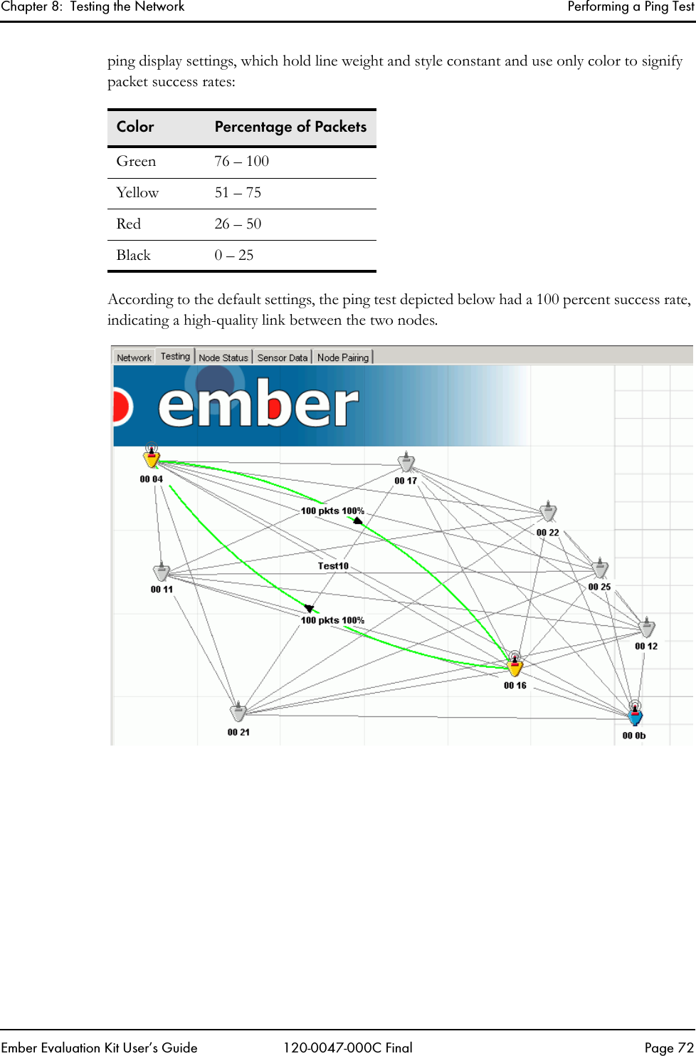 Chapter 8:  Testing the Network Performing a Ping TestEmber Evaluation Kit User&rsquo;s Guide 120-0047-000C Final Page 72ping display settings, which hold line weight and style constant and use only color to signify packet success rates:According to the default settings, the ping test depicted below had a 100 percent success rate, indicating a high-quality link between the two nodes.Color Percentage of PacketsGreen 76 &ndash; 100Yellow 51 &ndash; 75Red 26 &ndash; 50Black 0 &ndash; 25