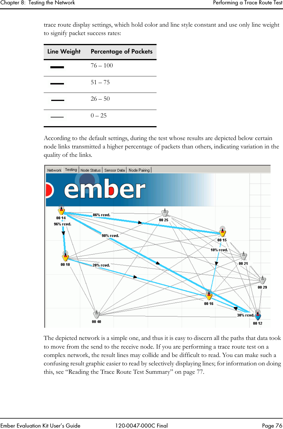 Chapter 8:  Testing the Network Performing a Trace Route TestEmber Evaluation Kit User&rsquo;s Guide 120-0047-000C Final Page 76trace route display settings, which hold color and line style constant and use only line weight to signify packet success rates:According to the default settings, during the test whose results are depicted below certain node links transmitted a higher percentage of packets than others, indicating variation in the quality of the links.The depicted network is a simple one, and thus it is easy to discern all the paths that data took to move from the send to the receive node. If you are performing a trace route test on a complex network, the result lines may collide and be difficult to read. You can make such a confusing result graphic easier to read by selectively displaying lines; for information on doing this, see &ldquo;Reading the Trace Route Test Summary&rdquo; on page 77.Line Weight Percentage of Packets76 &ndash; 10051 &ndash; 7526 &ndash; 500 &ndash; 25