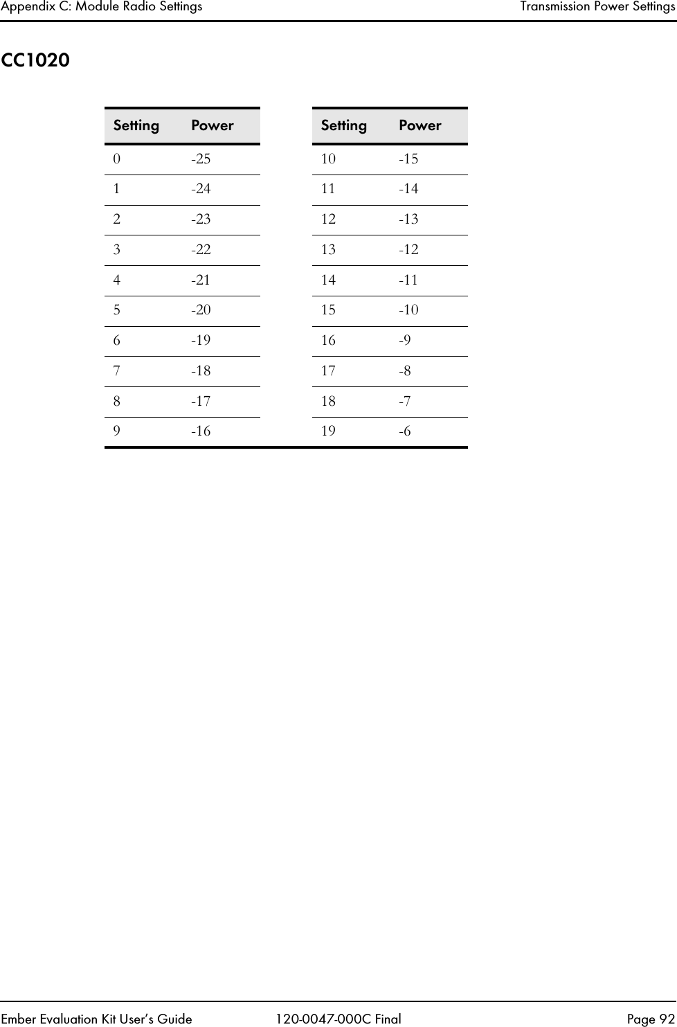 Appendix C: Module Radio Settings Transmission Power SettingsEmber Evaluation Kit User&rsquo;s Guide 120-0047-000C Final Page 92CC1020Setting Power  Setting Power0 -25 10 -151 -24 11 -142 -23 12 -133 -22 13 -124 -21 14 -115 -20 15 -106 -19 16 -97 -18 17 -88 -17 18 -79 -16 19 -6