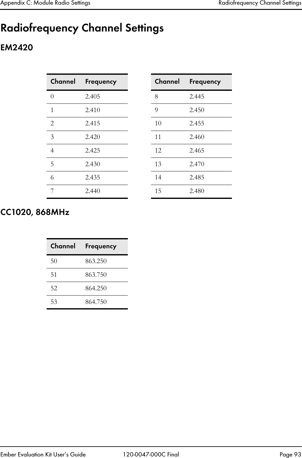 Appendix C: Module Radio Settings Radiofrequency Channel SettingsEmber Evaluation Kit User&rsquo;s Guide 120-0047-000C Final Page 93Radiofrequency Channel SettingsEM2420CC1020, 868MHzChannel Frequency Channel Frequency0 2.405 8 2.4451 2.410 9 2.4502 2.415 10 2.4553 2.420 11 2.4604 2.425 12 2.4655 2.430 13 2.4706 2.435 14 2.4857 2.440 15 2.480Channel Frequency50 863.25051 863.75052 864.25053 864.750