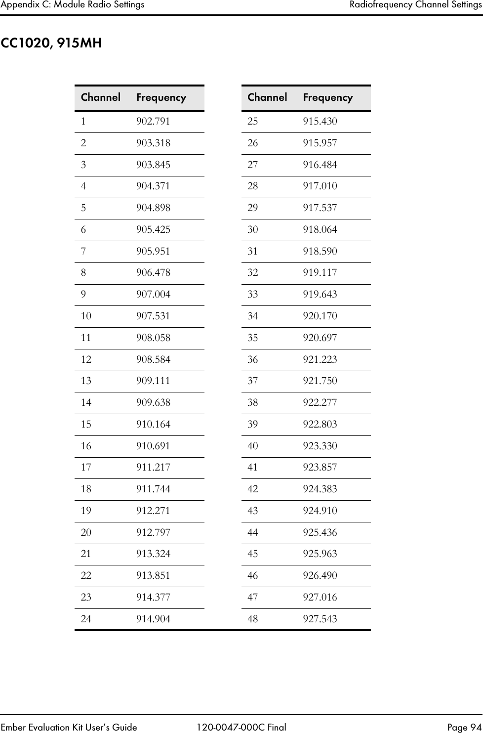 Appendix C: Module Radio Settings Radiofrequency Channel SettingsEmber Evaluation Kit User&rsquo;s Guide 120-0047-000C Final Page 94CC1020, 915MHChannel Frequency Channel Frequency1 902.791 25 915.430 2 903.318 26 915.957 3 903.845 27 916.484 4 904.371 28 917.0105 904.898 29 917.537 6 905.425 30 918.064 7 905.951 31 918.590 8 906.478 32 919.117 9 907.004 33 919.643 10 907.531 34 920.170 11 908.058 35 920.697 12 908.584 36 921.223 13 909.111 37 921.75014 909.638 38 922.277 15 910.164 39 922.803 16 910.691 40 923.330 17 911.217 41 923.85718 911.744 42 924.383 19 912.271 43 924.910 20 912.797 44 925.436 21 913.324 45 925.963 22 913.851 46 926.490 23 914.377 47 927.016 24 914.904 48 927.543 