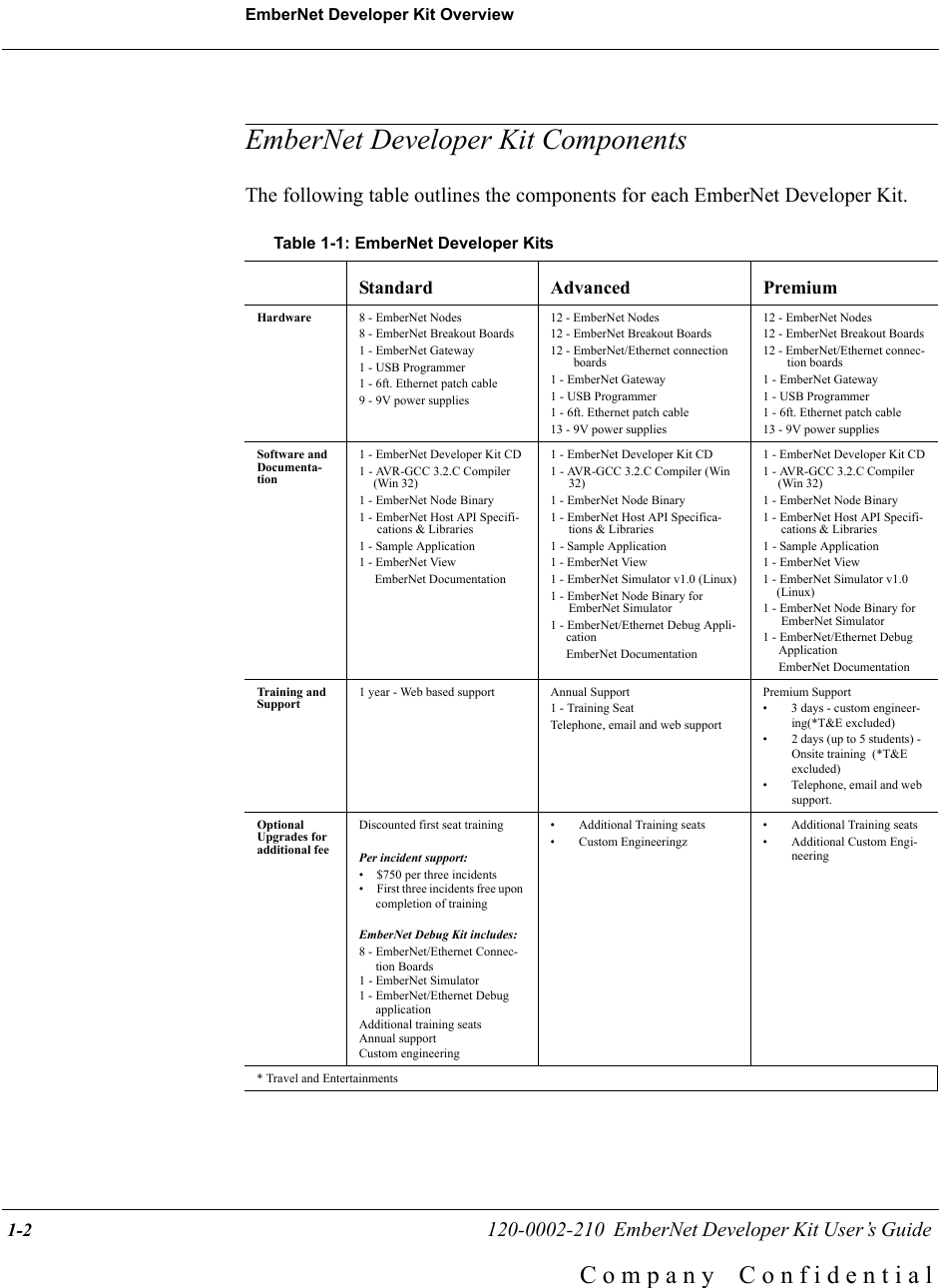 EmberNet Developer Kit Overview 1-2                                                   120-0002-210  EmberNet Developer Kit User&rsquo;s Guide C o m p a n y    C o n f i d e n t i a lEmberNet Developer Kit ComponentsThe following table outlines the components for each EmberNet Developer Kit.Table 1-1: EmberNet Developer KitsStandard Advanced PremiumHardware 8 - EmberNet Nodes8 - EmberNet Breakout Boards1 - EmberNet Gateway1 - USB Programmer1 - 6ft. Ethernet patch cable9 - 9V power supplies12 - EmberNet Nodes12 - EmberNet Breakout Boards12 - EmberNet/Ethernet connection boards1 - EmberNet Gateway1 - USB Programmer1 - 6ft. Ethernet patch cable13 - 9V power supplies12 - EmberNet Nodes12 - EmberNet Breakout Boards12 - EmberNet/Ethernet connec-tion boards1 - EmberNet Gateway1 - USB Programmer1 - 6ft. Ethernet patch cable13 - 9V power suppliesSoftware and Documenta-tion1 - EmberNet Developer Kit CD1 - AVR-GCC 3.2.C Compiler (Win 32)1 - EmberNet Node Binary1 - EmberNet Host API Specifi-cations &amp; Libraries1 - Sample Application1 - EmberNet View     EmberNet Documentation1 - EmberNet Developer Kit CD1 - AVR-GCC 3.2.C Compiler (Win 32)1 - EmberNet Node Binary1 - EmberNet Host API Specifica-tions &amp; Libraries1 - Sample Application1 - EmberNet View1 - EmberNet Simulator v1.0 (Linux)1 - EmberNet Node Binary for EmberNet Simulator1 - EmberNet/Ethernet Debug Appli-cation     EmberNet Documentation1 - EmberNet Developer Kit CD1 - AVR-GCC 3.2.C Compiler (Win 32)1 - EmberNet Node Binary1 - EmberNet Host API Specifi-cations &amp; Libraries1 - Sample Application1 - EmberNet View1 - EmberNet Simulator v1.0 (Linux)1 - EmberNet Node Binary for EmberNet Simulator1 - EmberNet/Ethernet Debug Application     EmberNet DocumentationTraining and Support1 year - Web based support Annual Support1 - Training SeatTelephone, email and web supportPremium Support&bull; 3 days - custom engineer-ing(*T&amp;E excluded)&bull; 2 days (up to 5 students) - Onsite training  (*T&amp;E excluded)&bull; Telephone, email and web support.Optional Upgrades for additional feeDiscounted first seat trainingPer incident support: &bull; $750 per three incidents &bull; First three incidents free upon completion of trainingEmberNet Debug Kit includes:8 - EmberNet/Ethernet Connec-tion Boards1 - EmberNet Simulator1 - EmberNet/Ethernet Debug applicationAdditional training seatsAnnual supportCustom engineering&bull; Additional Training seats&bull; Custom Engineeringz&bull; Additional Training seats&bull; Additional Custom Engi-neering* Travel and Entertainments