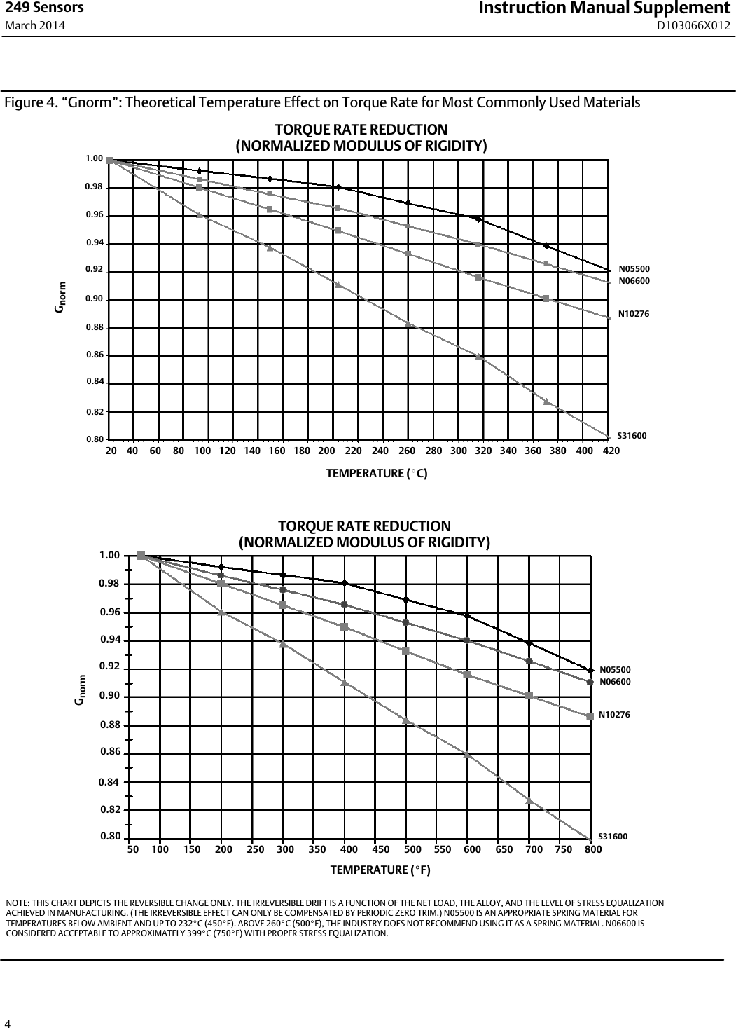 Page 4 of 12 - Emerson Emerson-Fisher-249-249B-249Bf-249C-249K-And-249L-Instruction-Manual-  Emerson-fisher-249-249b-249bf-249c-249k-and-249l-instruction-manual