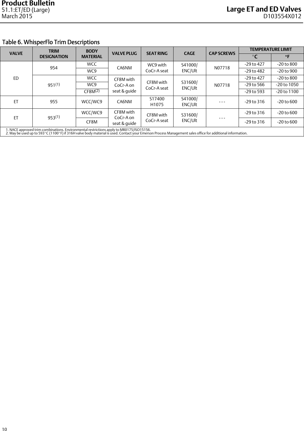 Page 10 of 12 - Emerson Emerson-Fisher-Easy-E-Ed-Data-Sheet-  Emerson-fisher-easy-e-ed-data-sheet