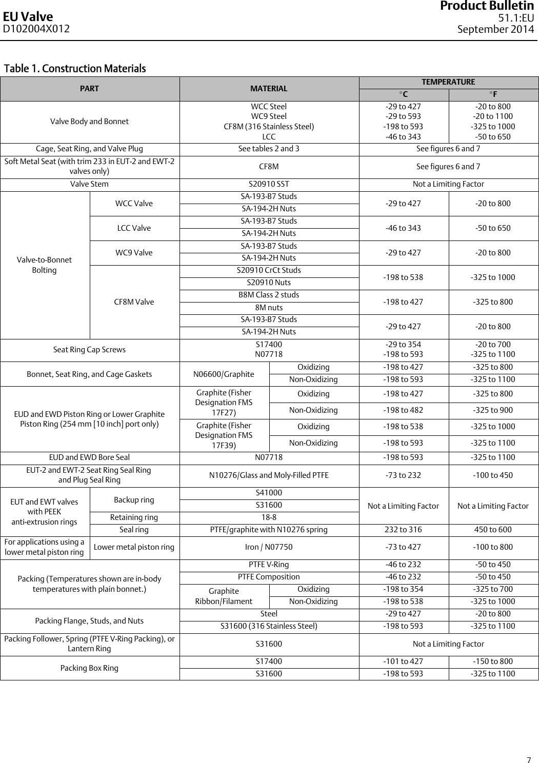 Page 7 of 12 - Emerson Emerson-Fisher-Eu-Data-Sheet-  Emerson-fisher-eu-data-sheet