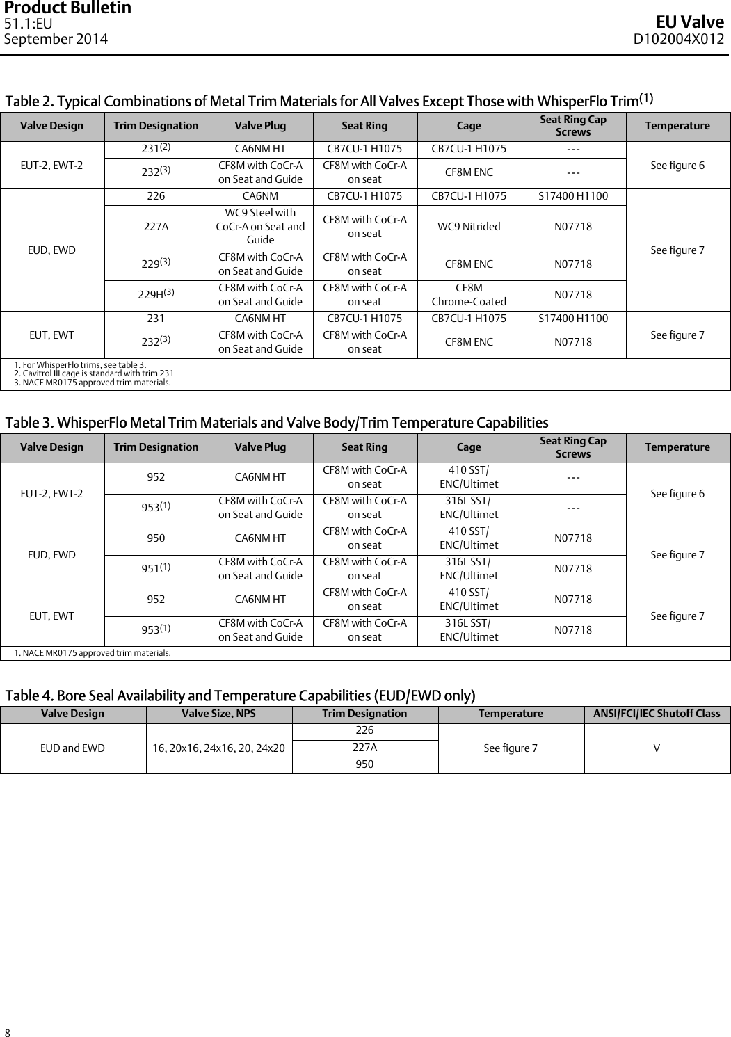 Page 8 of 12 - Emerson Emerson-Fisher-Eu-Data-Sheet-  Emerson-fisher-eu-data-sheet