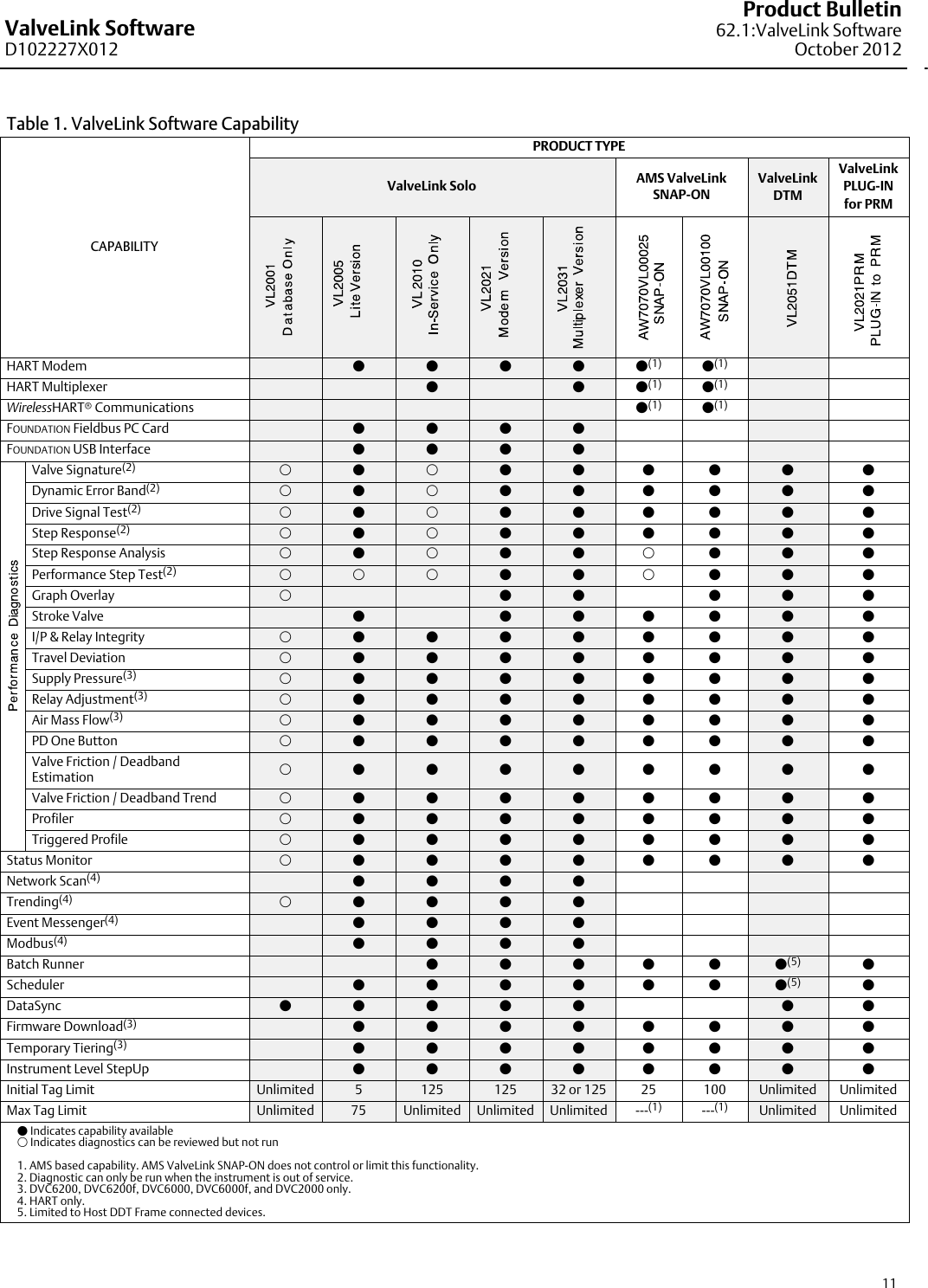 Page 11 of 12 - Emerson Emerson-Fisher-Valvelink-Software-Data-Sheet-  Emerson-fisher-valvelink-software-data-sheet
