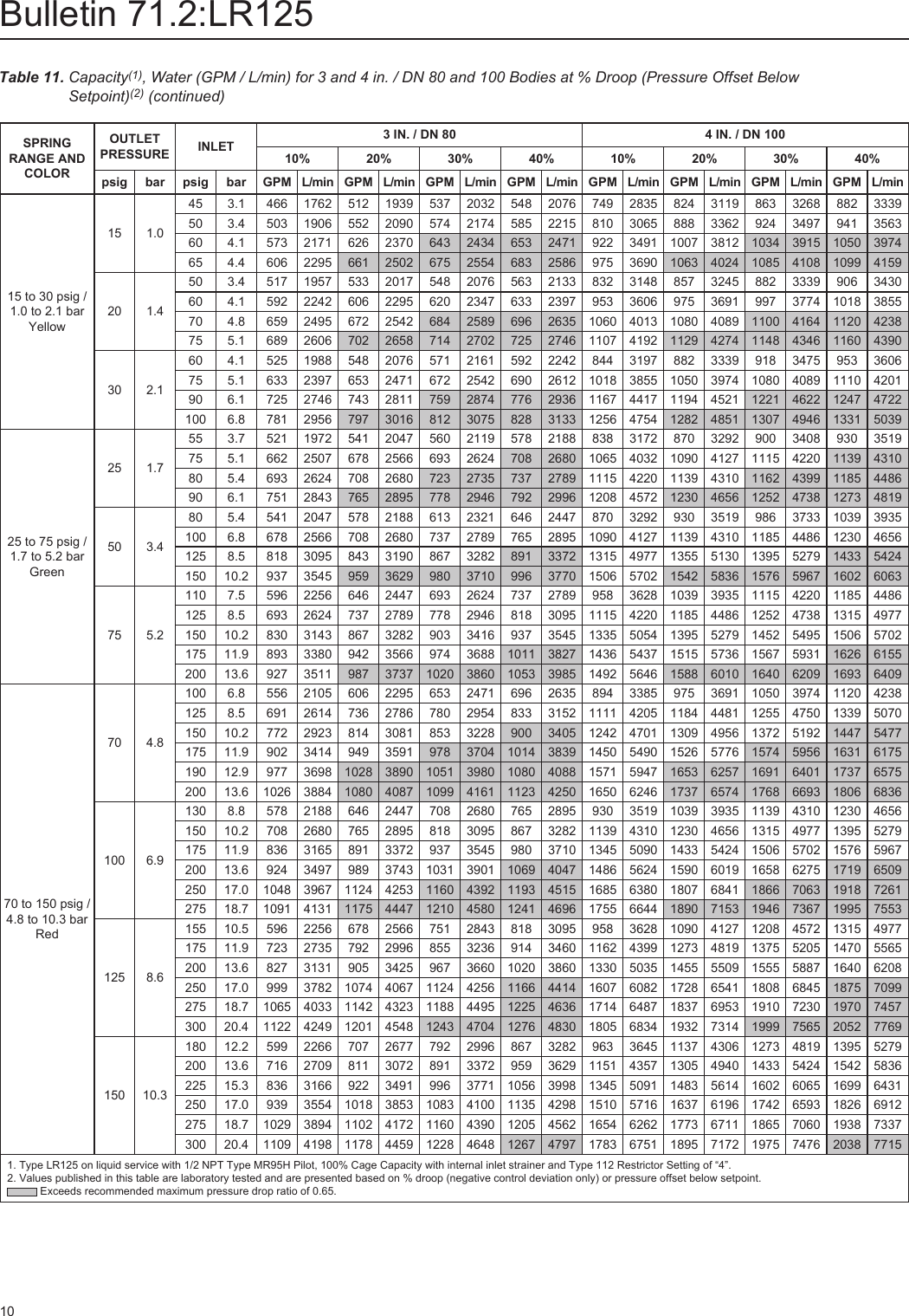 Page 10 of 12 - Emerson Emerson-Type-Lr125-Pressure-Reducing-Liquid-Regulator-Data-Sheet-  Emerson-type-lr125-pressure-reducing-liquid-regulator-data-sheet