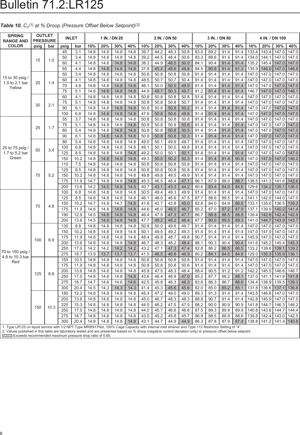 Page 8 of 12 - Emerson Emerson-Type-Lr125-Pressure-Reducing-Liquid-Regulator-Data-Sheet-  Emerson-type-lr125-pressure-reducing-liquid-regulator-data-sheet