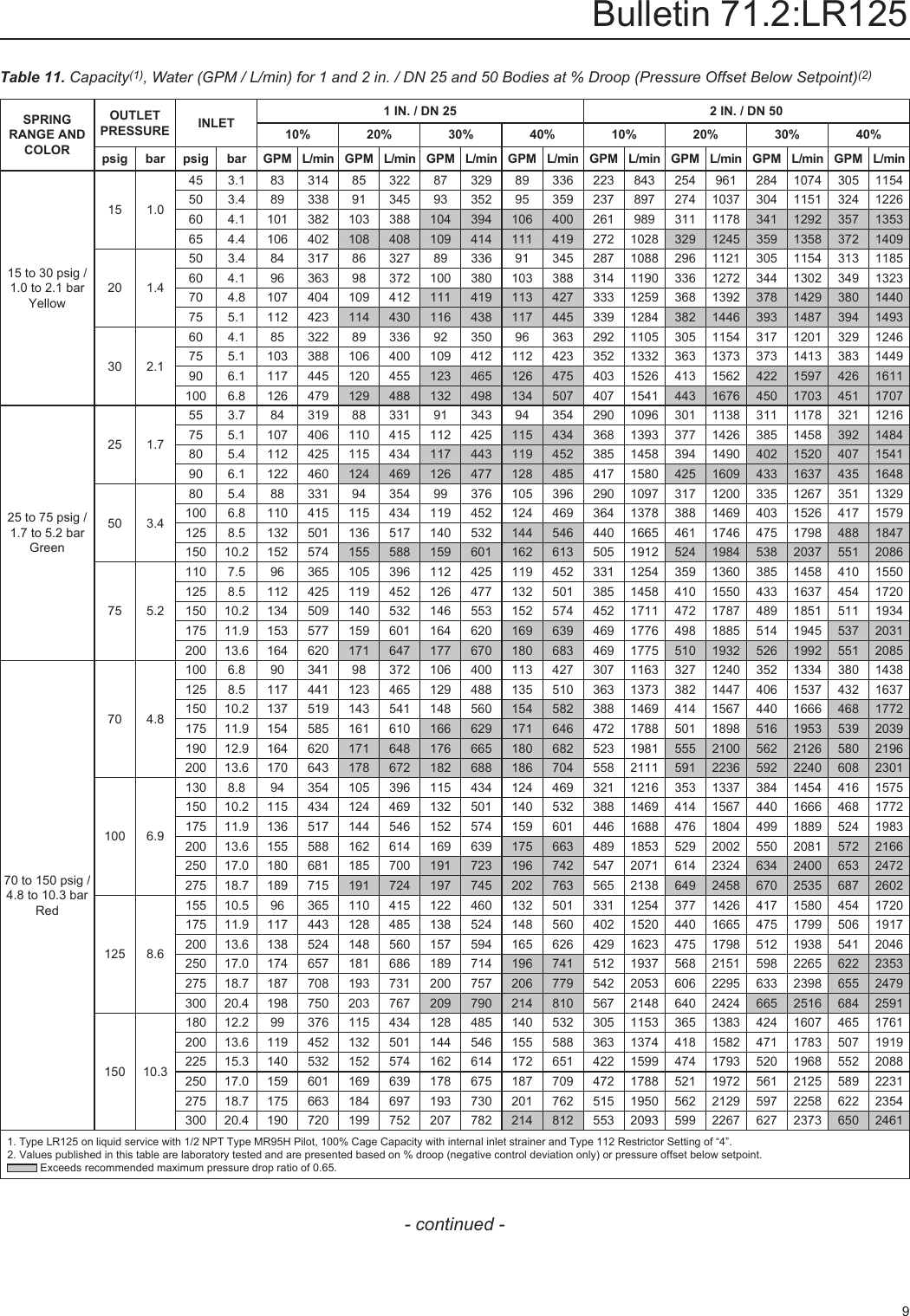 Page 9 of 12 - Emerson Emerson-Type-Lr125-Pressure-Reducing-Liquid-Regulator-Data-Sheet-  Emerson-type-lr125-pressure-reducing-liquid-regulator-data-sheet