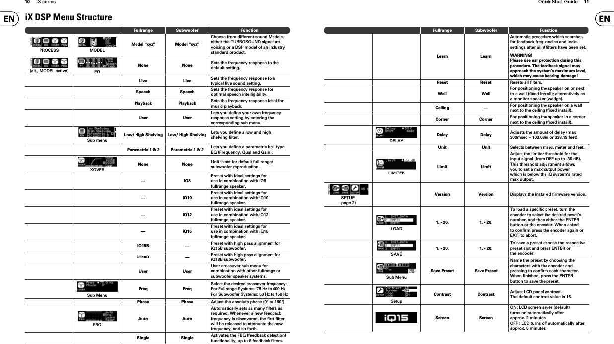 10 iX series Quick Start Guide 11iX DSP Menu StructureFullrange Subwoofer FunctionPROCESS MODELModel &quot;xyz&quot; Model &quot;xyz&quot;Choose from different sound Models, either the TURBOSOUND signature voicing or a DSP model of an industry standard product.(alt., MODEL active) EQNone None Sets the frequency response to the default setting.Live Live Sets the frequency response to a typical live sound setting.Speech Speech Sets the frequency response for optimal speech intelligibility.Playback Playback Sets the frequency response ideal for music playback.User UserLets you deﬁ ne your own frequency response setting by entering the corresponding sub menu.Sub menuLow/ High Shelving Low/ High Shelving Lets you deﬁ ne a low and high shelving ﬁ lter.Parametric 1 &amp; 2 Parametric 1 &amp; 2 Lets you deﬁ ne a parametric bell-type EQ (Frequency, Qual and Gain).XOVERNone None Unit is set for default full range/ subwoofer reproduction.— iQ8Preset with ideal settings for use in combination with iQ8 fullrange speaker.— iQ10Preset with ideal settings for use in combination with iQ10 fullrange speaker.— iQ12Preset with ideal settings for use in combination with iQ12 fullrange speaker.— iQ15Preset with ideal settings for use in combination with iQ15 fullrange speaker.iQ15B — Preset with high pass alignment for iQ15B subwoofer.iQ18B — Preset with high pass alignment for iQ18B subwoofer.User UserUser crossover sub menu for combination with other fullrange or subwoofer speaker systems.Sub MenuFreq FreqSelect the desired crossover frequency:For Fullrange Systems: 75 Hz to 400 HzFor Subwoofer Systems: 50 Hz to 150 HzPhase Phase Adjust the absolute phase (0° or 180°)FBQAuto AutoAutomatically sets as many ﬁ lters as required. Whenever a new feedback frequency is discovered, the ﬁ rst ﬁ lter will be released to attenuate the new frequency, and so forth.Single Single Activates the FBQ (feedback detection) functionality, up to 8 feedback ﬁ lters.Fullrange Subwoofer FunctionLearn LearnAutomatic procedure which searches for feedback frequencies and locks settings after all 8 ﬁ lters have been set.WARNING!Please use ear protection during this procedure. The feedback signal may approach the system’s maximum level, which may cause hearing damage!Reset Reset Resets all ﬁ lters.Wall WallFor positioning the speaker on or next to a wall (ﬁ xed install); alternatively as a monitor speaker (wedge).Ceiling — For positioning the speaker on a wall next to the ceiling (ﬁ xed install).Corner Corner For positioning the speaker in a corner next to the ceiling (ﬁ xed install).DELAYDelay Delay Adjusts the amount of delay (max 300msec = 103.08m or 338.19 feet).Unit UnitSelects between msec, meter and feet.LIMITERLimit LimitAdjust the limiter threshold for the input signal (from OFF up to -30 dB). This threshold adjustment allows you to set a max output power which is below the iQ system’s rated max output.SETUP(page 2)Version VersionDisplays the installed ﬁ rmware version.LOAD1. - 20. 1. - 20.To load a speciﬁ c preset, turn the encoder to select the desired peset’s number, and then either the ENTER button or the encoder. When asked to conﬁ rm press the encoder again or EXIT to abort.SAVE1. - 20. 1. - 20.To save a preset choose the respective preset slot and press ENTER or the encoder.Sub MenuSave Preset  Save PresetName the preset by choosing the characters with the encoder and pressing to conﬁ rm each character. When ﬁ nished, press the ENTER button to save the preset.SetupContrast Contrast Adjust LCD panel contrast. The default contrast value is 15.Screen ScreenON: LCD screen saver (default) turns on automatically after approx. 2 minutes.OFF : LCD turns off automatically after approx. 5 minutes.