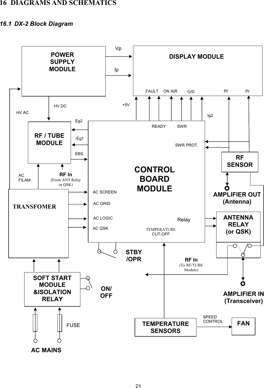  21 16 DIAGRAMS AND SCHEMATICS  16.1 DX-2 Block Diagram                                                           CONTROL BOARD MODULE POWER SUPPLY MODULE DISPLAY MODULE  RF / TUBE MODULE   TRANSFOMER SOFT START MODULE &amp;ISOLATION RELAY RF SENSORANTENNA RELAY (or QSK) TEMPERATURE SENSORSFANSPEED CONTROL TEMPERATURE CUT-OFF VpIp+5VFAULTREADYON AIRSWRO/DIg2 Pf  PrSWR PROT.HV DC HV AC Eg2 -Eg1 EBS AC FILAM. RF In (From ANT Relay or QSK) AC SCREENAC GRIDAC LOGICAC QSK AC MAINS FUSE ON/ OFFSTBY/OPRRelay RF In(To RF/TUBE Module)AMPLIFIER IN(Transceiver) AMPLIFIER OUT(Antenna) 