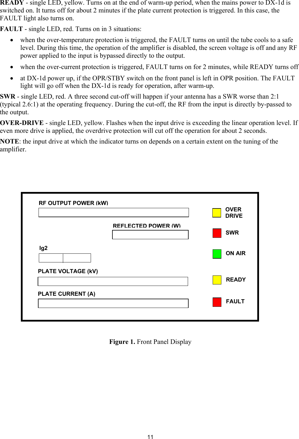  11READY - single LED, yellow. Turns on at the end of warm-up period, when the mains power to DX-1d is switched on. It turns off for about 2 minutes if the plate current protection is triggered. In this case, the FAULT light also turns on.  FAULT - single LED, red. Turns on in 3 situations:  &bull; when the over-temperature protection is triggered, the FAULT turns on until the tube cools to a safe level. During this time, the operation of the amplifier is disabled, the screen voltage is off and any RF power applied to the input is bypassed directly to the output.  &bull; when the over-current protection is triggered, FAULT turns on for 2 minutes, while READY turns off  &bull; at DX-1d power up, if the OPR/STBY switch on the front panel is left in OPR position. The FAULT light will go off when the DX-1d is ready for operation, after warm-up.  SWR - single LED, red. A three second cut-off will happen if your antenna has a SWR worse than 2:1 (typical 2.6:1) at the operating frequency. During the cut-off, the RF from the input is directly by-passed to the output.  OVER-DRIVE - single LED, yellow. Flashes when the input drive is exceeding the linear operation level. If even more drive is applied, the overdrive protection will cut off the operation for about 2 seconds. NOTE: the input drive at which the indicator turns on depends on a certain extent on the tuning of the amplifier.                   Figure 1. Front Panel Display       RF OUTPUT POWER (kW) REFLECTED POWER (W)PLATE VOLTAGE (kV) PLATE CURRENT (A) Ig2 OVER DRIVE ON AIR READY SWR FAULT 