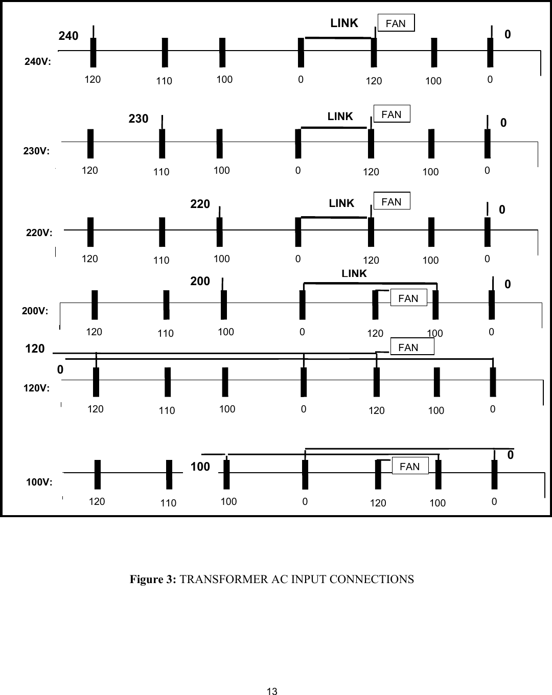  13        Figure 3: TRANSFORMER AC INPUT CONNECTIONS   0100 1200110  100120 0100 1200110  100120 0100 1200110  100120 LINKLINK0240 LINK230 22000240V: 230V: 220V: 0100 1200110  100120 0100 1200110  100120 LINK00 200V: 120V: 200120 FANFANFANFANFAN0100 1200110  100120 100V: 0100FAN