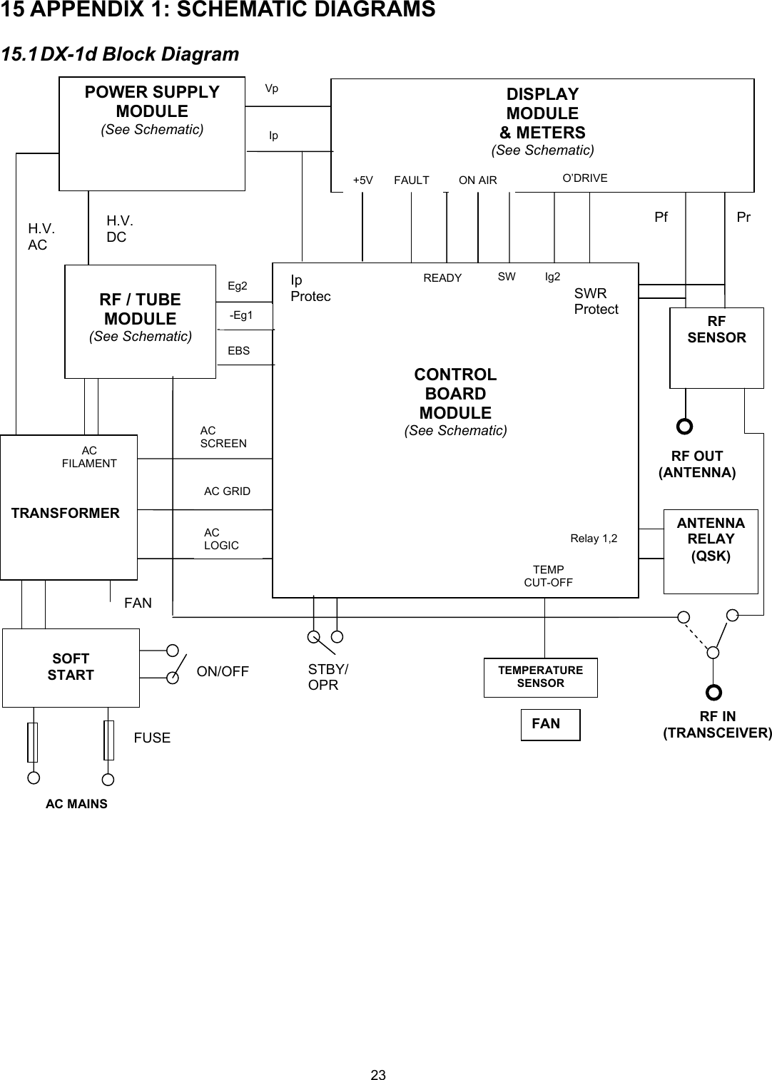  2315 APPENDIX 1: SCHEMATIC DIAGRAMS 15.1 DX-1d Block Diagram POWER SUPPLY MODULE (See Schematic) DISPLAY MODULE &amp; METERS (See Schematic)  RF / TUBE MODULE (See Schematic)      CONTROL BOARD MODULE (See Schematic) RFSENSOR +5V FAULT  ON AIR  O&rsquo;DRIVE Vp Ip Ip ProtecREADY SW Ig2 Pf PrSWR Protect RF OUT(ANTENNA)ANTENNARELAY (QSK) Relay 1,2 RF IN(TRANSCEIVER)TEMPERATURE SENSOR FAN TEMP CUT-OFF H.V.  DC Eg2 -Eg1 EBS     TRANSFORMER AC FILAMENT H.V.  AC AC SCREEN AC GRID AC LOGIC STBY/OPR  SOFT START FAN ON/OFF FUSE AC MAINS 