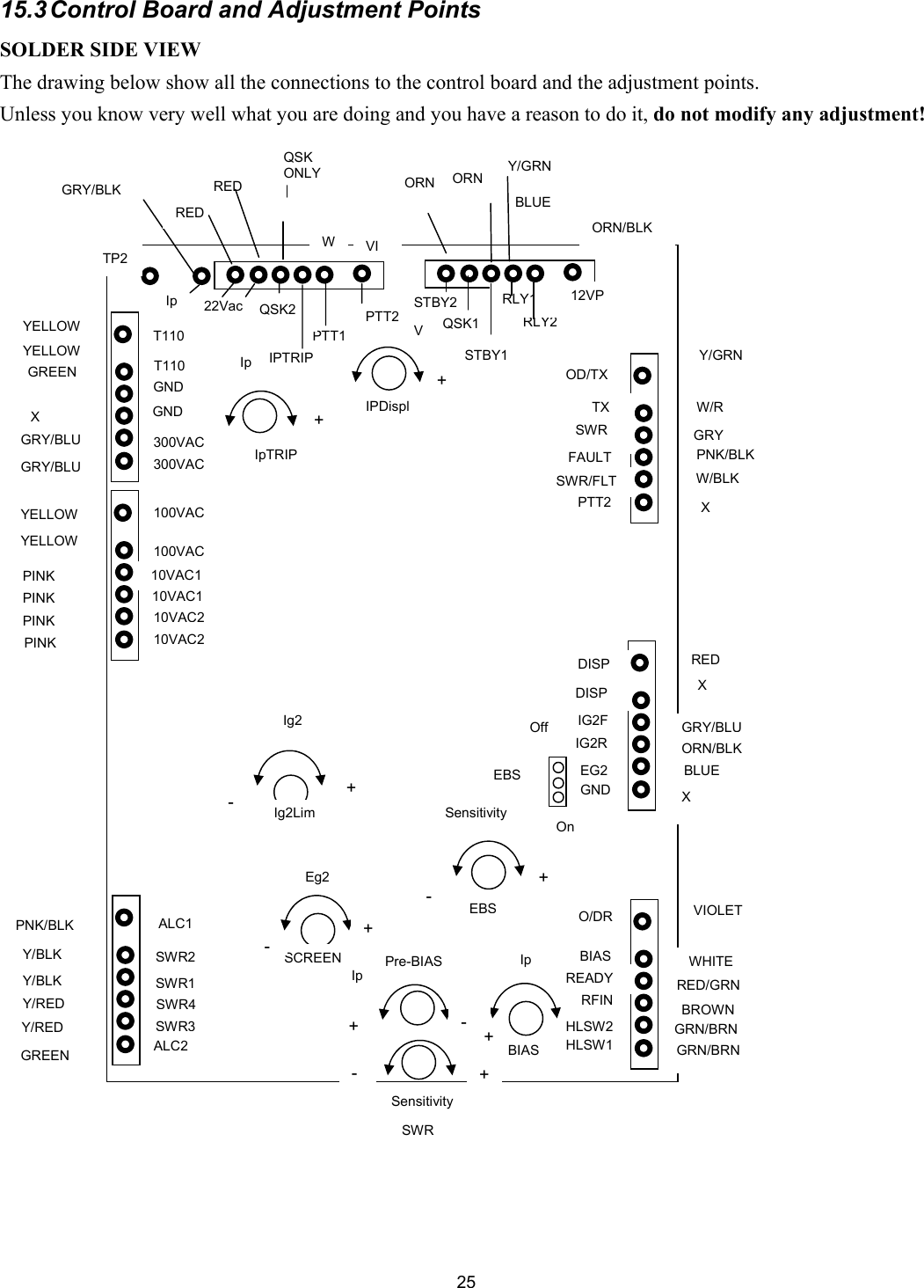  25 15.3 Control Board and Adjustment Points SOLDER SIDE VIEW The drawing below show all the connections to the control board and the adjustment points. Unless you know very well what you are doing and you have a reason to do it, do not modify any adjustment!                                                                                                                                                                                                                                                                                                                                                                                                                                                OD/TX TXSWRFAULTSWR/FLT PTT2 DISP DISP  IG2F IG2R EG2  GND O/DRBIAS READY RFIN HLSW2 HLSW1 Y/GRN  W/R  GRY  PNK/BLKW/BLK  X  RED  X  GRY/BLUORN/BLK  BLUE  X  T110T110GND  GND  300VAC300VAC100VAC100VAC10VAC1  10VAC110VAC210VAC2ALC1SWR2SWR1SWR4SWR3ALC2VIOLET  WHITE  RED/GRNBROWN  GRN/BRN  GRN/BRN  PNK/BLKY/BLKY/BLKY/REDY/REDGREEN  YELLOW  YELLOW  GREEN  XGRY/BLUGRY/BLUYELLOW  YELLOW  PINKPINKPINKPINKY/GRN 12VP RLY2  RLY1 STBY1 STBY2  QSK1BLUE ORN/BLK  ORN ORN Ip  GRY/BLK  PTT2 PTT1IPTRIP  QSK2  22Vac  Y/GRN  QSK ONLY  RED  RED  W   VI TP2  EBS Off Ig2Lim  SCREEN BIAS  Pre-BIASEBSSWR  IpTRIP  IPDispl Sensitivity+ ++ ++ -  + - + --  -+On Ip Ip  Eg2  Ig2  Sensitivity Ip  V 