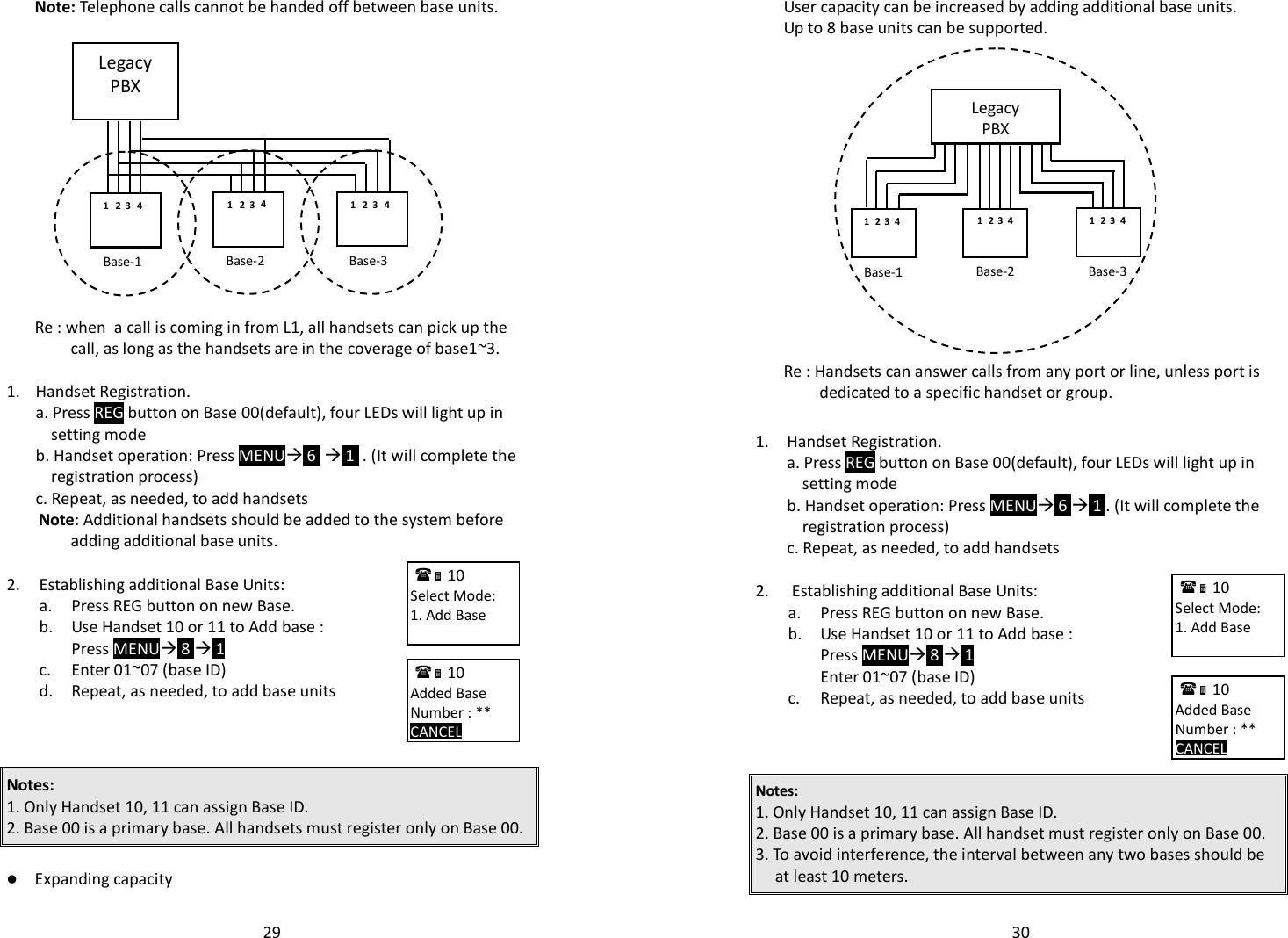   29Note: Telephone calls cannot be handed off between base units.                 Re : when  a call is coming in from L1, all handsets can pick up the call, as long as the handsets are in the coverage of base1~3.     1.  Handset Registration. a. Press REG button on Base 00(default), four LEDs will light up in setting mode   b. Handset operation: Press MENU 6   1  . (It will complete the registration process)  c. Repeat, as needed, to add handsets  Note: Additional handsets should be added to the system before adding additional base units.  2. Establishing additional Base Units:  a. Press REG button on new Base.   b. Use Handset 10 or 11 to Add base :   Press MENU 8  1   c. Enter 01~07 (base ID)  d. Repeat, as needed, to add base units      Notes:  1. Only Handset 10, 11 can assign Base ID.  2. Base 00 is a primary base. All handsets must register only on Base 00.   Expanding capacity Legacy PBX 1 Base-1 Base-2 Base-3 2 3 4 1  2  3 4 1  2  3  4   10             Select Mode: 1. Add Base        10             Added Base Number : ** CANCEL       30 User capacity can be increased by adding additional base units. Up to 8 base units can be supported.                  Re : Handsets can answer calls from any port or line, unless port is dedicated to a specific handset or group.  1.  Handset Registration. a. Press REG button on Base 00(default), four LEDs will light up in setting mode   b. Handset operation: Press MENU 6  1 . (It will complete the registration process)  c. Repeat, as needed, to add handsets  2.  Establishing additional Base Units:  a. Press REG button on new Base.   b. Use Handset 10 or 11 to Add base :   Press MENU 8  1    Enter 01~07 (base ID)  c. Repeat, as needed, to add base units    Notes:  1. Only Handset 10, 11 can assign Base ID.  2. Base 00 is a primary base. All handset must register only on Base 00. 3. To avoid interference, the interval between any two bases should be at least 10 meters.   Legacy PBX 1 Base-1  Base-2  Base-3 2 3 4 1 2 3 4 1 2 3 4   10             Select Mode: 1. Add Base        10             Added Base Number : ** CANCEL     