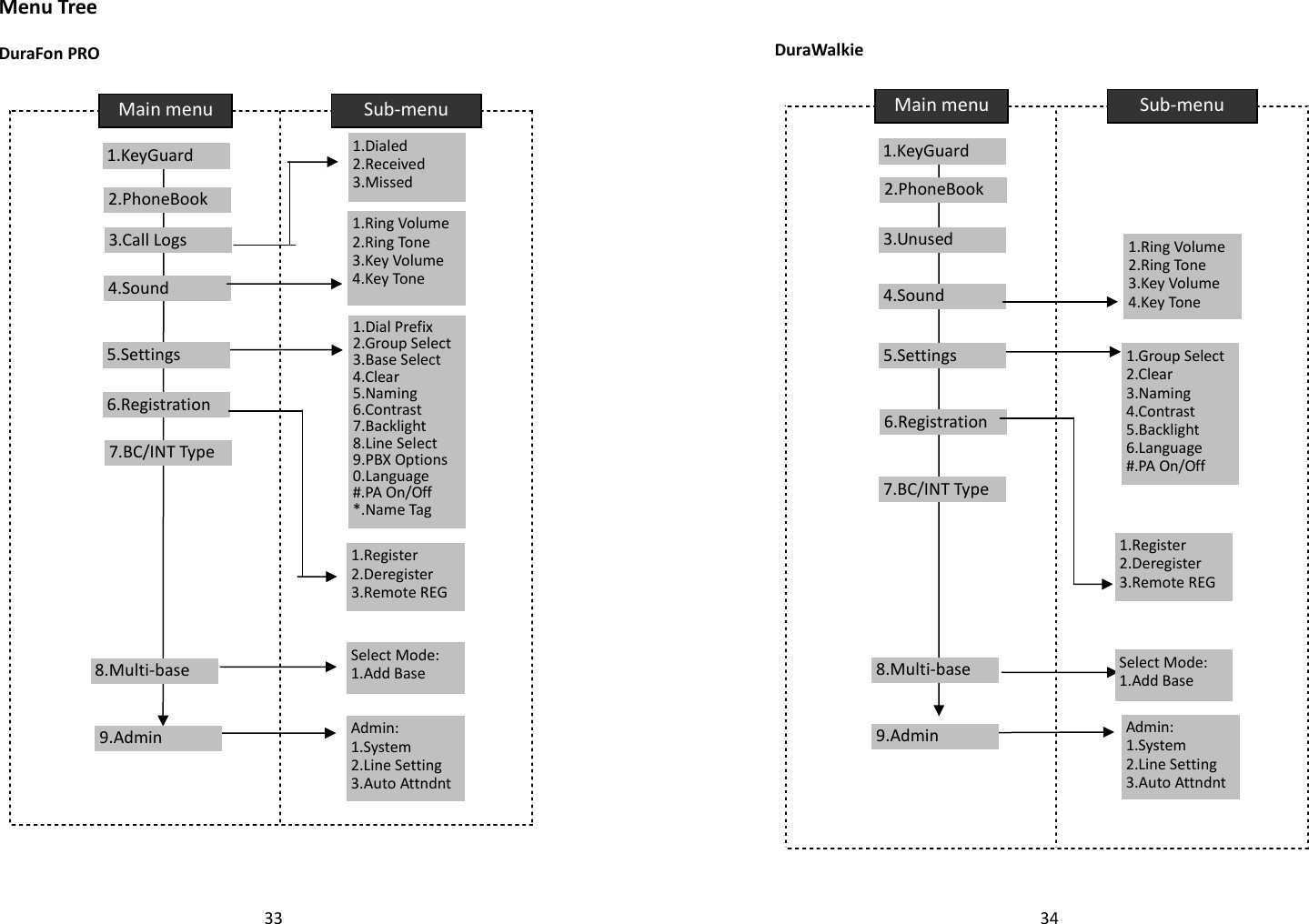   33  Menu Tree  DuraFon PRO       Main menu  Sub-menu 1.KeyGuard     2.PhoneBook     1.Dialed    2.Received 3.Missed 1.Ring Volume   2.Ring Tone 3.Key Volume 4.Key Tone 1.Dial Prefix   2.Group Select 3.Base Select 4.Clear 5.Naming 6.Contrast 7.Backlight 8.Line Select 9.PBX Options  0.Language #.PA On/Off *.Name Tag 6.Registration     7.BC/INT Type 5.Settings     4.Sound     3.Call Logs     9.Admin 8.Multi-base Select Mode: 1.Add Base Admin: 1.System 2.Line Setting 3.Auto Attndnt  1.Register 2.Deregister 3.Remote REG   34    DuraWalkie      Main menu Sub-menu 1.KeyGuard     2.PhoneBook     1.Ring Volume   2.Ring Tone 3.Key Volume 4.Key Tone 1.Group Select 2.Clear 3.Naming 4.Contrast 5.Backlight 6.Language #.PA On/Off 5.Settings     6.Registration 4.Sound     3.Unused     9.Admin 7.BC/INT Type Select Mode: 1.Add Base Admin: 1.System 2.Line Setting 3.Auto Attndnt 8.Multi-base 1.Register 2.Deregister 3.Remote REG 