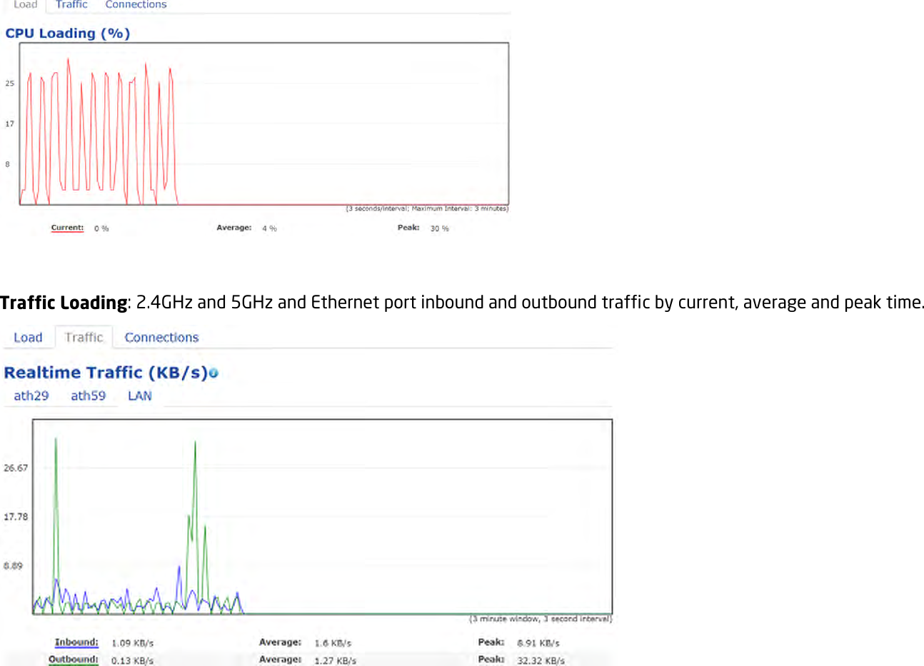   Traffic Loading: 2.4GHz and 5GHz and Ethernet port inbound and outbound traffic by current, average and peak time.    