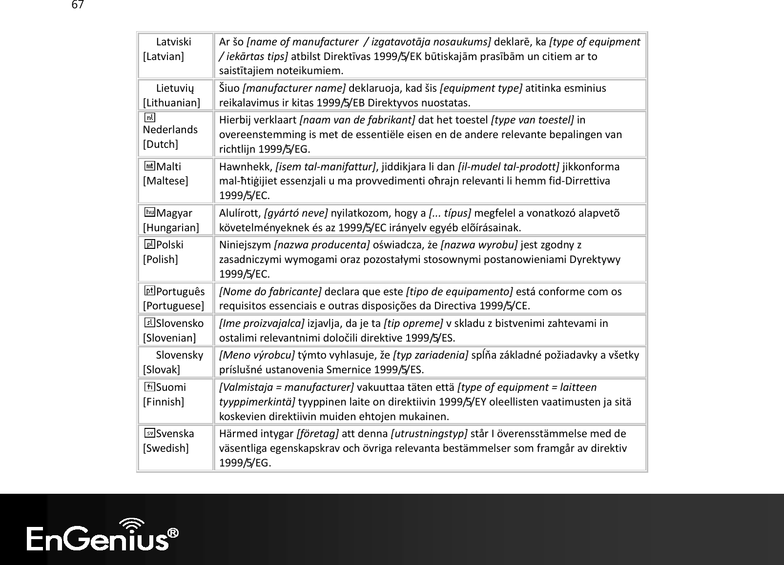 67  Latviski [Latvian] Ar šo [name of manufacturer  / izgatavotāja nosaukums] deklarē, ka [type of equipment / iekārtas tips] atbilst Direktīvas 1999/5/EK būtiskajām prasībām un citiem ar to saistītajiem noteikumiem. Lietuvių [Lithuanian]  Šiuo [manufacturer name] deklaruoja, kad šis [equipment type] atitinka esminius reikalavimus ir kitas 1999/5/EB Direktyvos nuostatas. Nederlands [Dutch] Hierbij verklaart [naam van de fabrikant] dat het toestel [type van toestel] in overeenstemming is met de essentiële eisen en de andere relevante bepalingen van richtlijn 1999/5/EG. Malti [Maltese] Hawnhekk, [isem tal-manifattur], jiddikjara li dan [il-mudel tal-prodott] jikkonforma mal-ħtiġijiet essenzjali u ma provvedimenti oħrajn relevanti li hemm fid-Dirrettiva 1999/5/EC. Magyar [Hungarian] Alulírott, [gyártó neve] nyilatkozom, hogy a [... típus] megfelel a vonatkozó alapvetõ követelményeknek és az 1999/5/EC irányelv egyéb elõírásainak. Polski [Polish] Niniejszym [nazwa producenta] oświadcza, że [nazwa wyrobu] jest zgodny z zasadniczymi wymogami oraz pozostałymi stosownymi postanowieniami Dyrektywy 1999/5/EC. Português [Portuguese] [Nome do fabricante] declara que este [tipo de equipamento] está conforme com os requisitos essenciais e outras disposições da Directiva 1999/5/CE. Slovensko [Slovenian] [Ime proizvajalca] izjavlja, da je ta [tip opreme] v skladu z bistvenimi zahtevami in ostalimi relevantnimi določili direktive 1999/5/ES. Slovensky [Slovak] [Meno výrobcu] týmto vyhlasuje, že [typ zariadenia] spĺňa základné požiadavky a všetky príslušné ustanovenia Smernice 1999/5/ES. Suomi [Finnish] [Valmistaja = manufacturer] vakuuttaa täten että [type of equipment = laitteen tyyppimerkintä] tyyppinen laite on direktiivin 1999/5/EY oleellisten vaatimusten ja sitä koskevien direktiivin muiden ehtojen mukainen. Svenska [Swedish] Härmed intygar [företag] att denna [utrustningstyp] står I överensstämmelse med de väsentliga egenskapskrav och övriga relevanta bestämmelser som framgår av direktiv 1999/5/EG.  