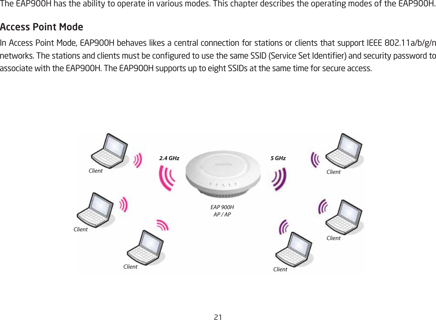 21 The EAP900H has the ability to operate in various modes. This chapter describes the operating modes of the EAP900H.Access Point ModeInAccessPointMode,EAP900HbehaveslikesacentralconnectionforstationsorclientsthatsupportIEEE802.11a/b/g/nnetworks.ThestationsandclientsmustbeconguredtousethesameSSID(ServiceSetIdentier)andsecuritypasswordtoassociate with the EAP900H. The EAP900H supports up to eight SSIDs at the same time for secure access.   EAP 900HAP / APClientClientClient ClientClientClient2.4 GHz 5 GHz