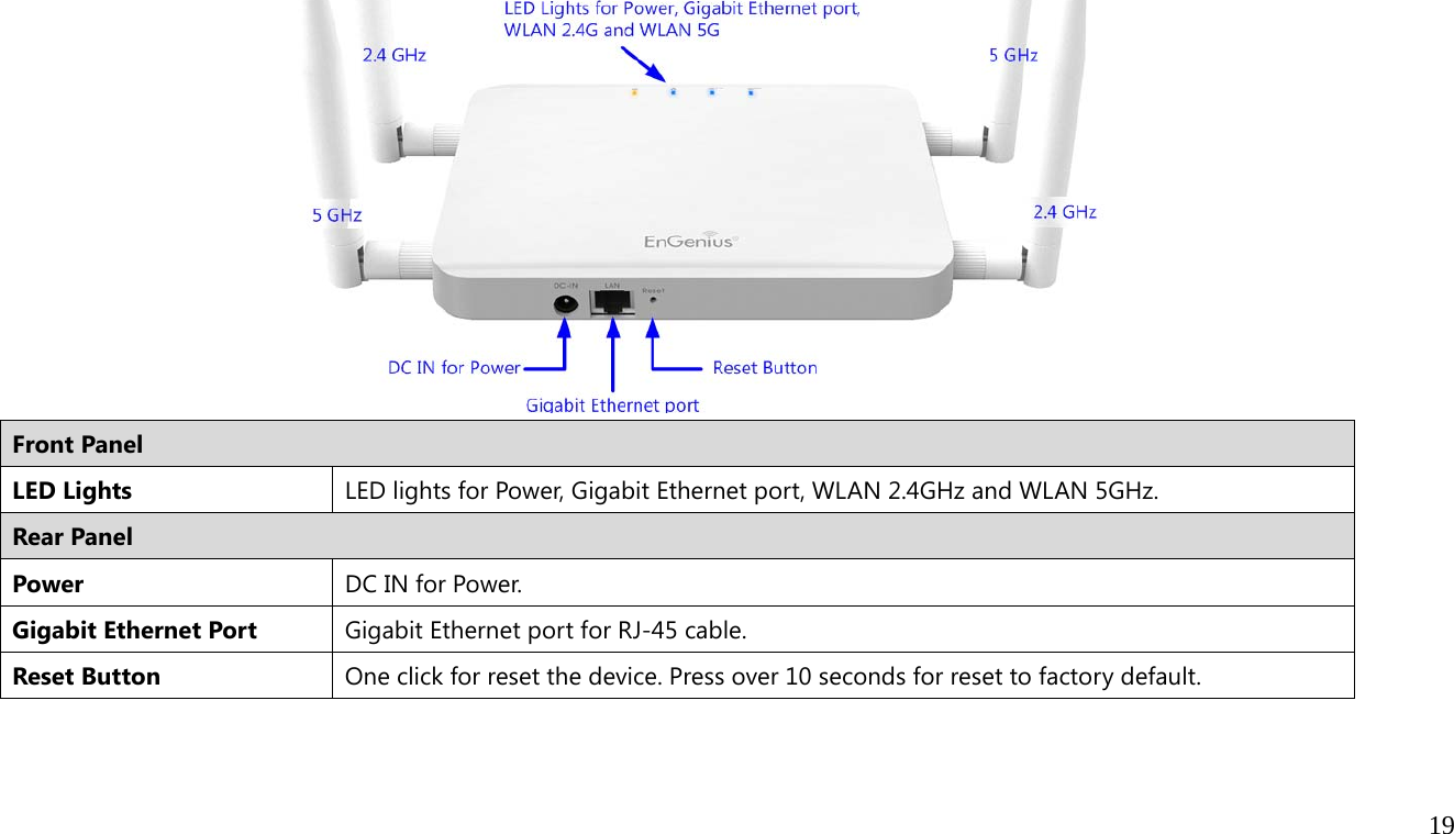  19   Front Panel LED Lights  LED lights for Power, Gigabit Ethernet port, WLAN 2.4GHz and WLAN 5GHz. Rear Panel Power DC IN for Power.Gigabit Ethernet Port  Gigabit Ethernet port for RJ-45 cable. Reset Button One click for reset the device. Press over 10 seconds for reset to factory default. 