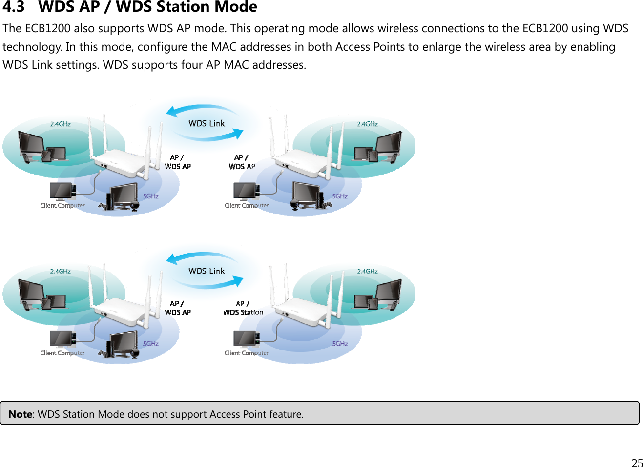  25  4.3 WDS AP / WDS Station Mode The ECB1200 also supports WDS AP mode. This operating mode allows wireless connections to the ECB1200 using WDS technology. In this mode, configure the MAC addresses in both Access Points to enlarge the wireless area by enabling WDS Link settings. WDS supports four AP MAC addresses.   Note: WDS Station Mode does not support Access Point feature.