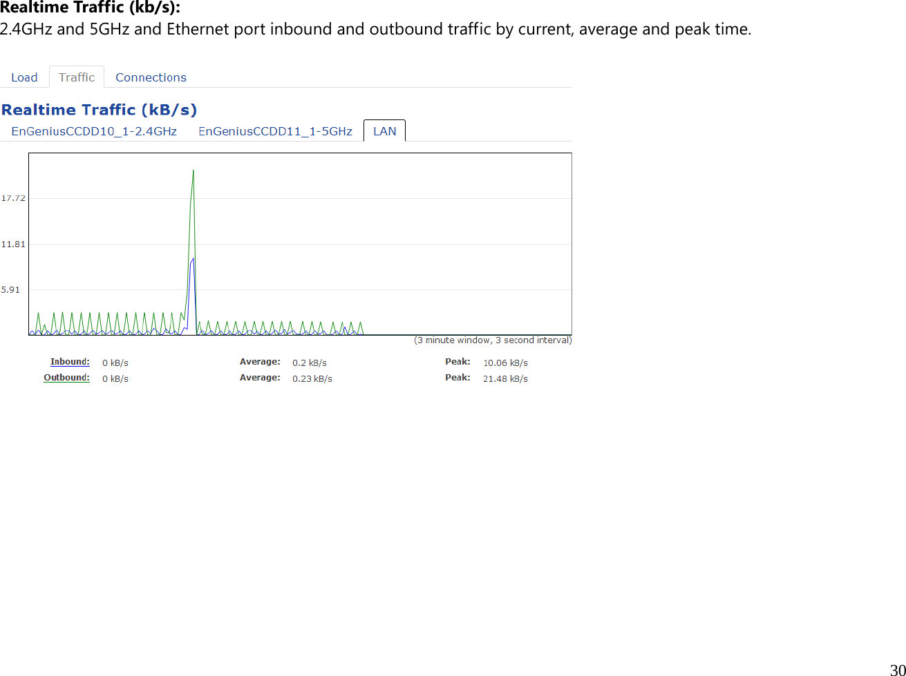  30  Realtime Traffic (kb/s): 2.4GHz and 5GHz and Ethernet port inbound and outbound traffic by current, average and peak time.              