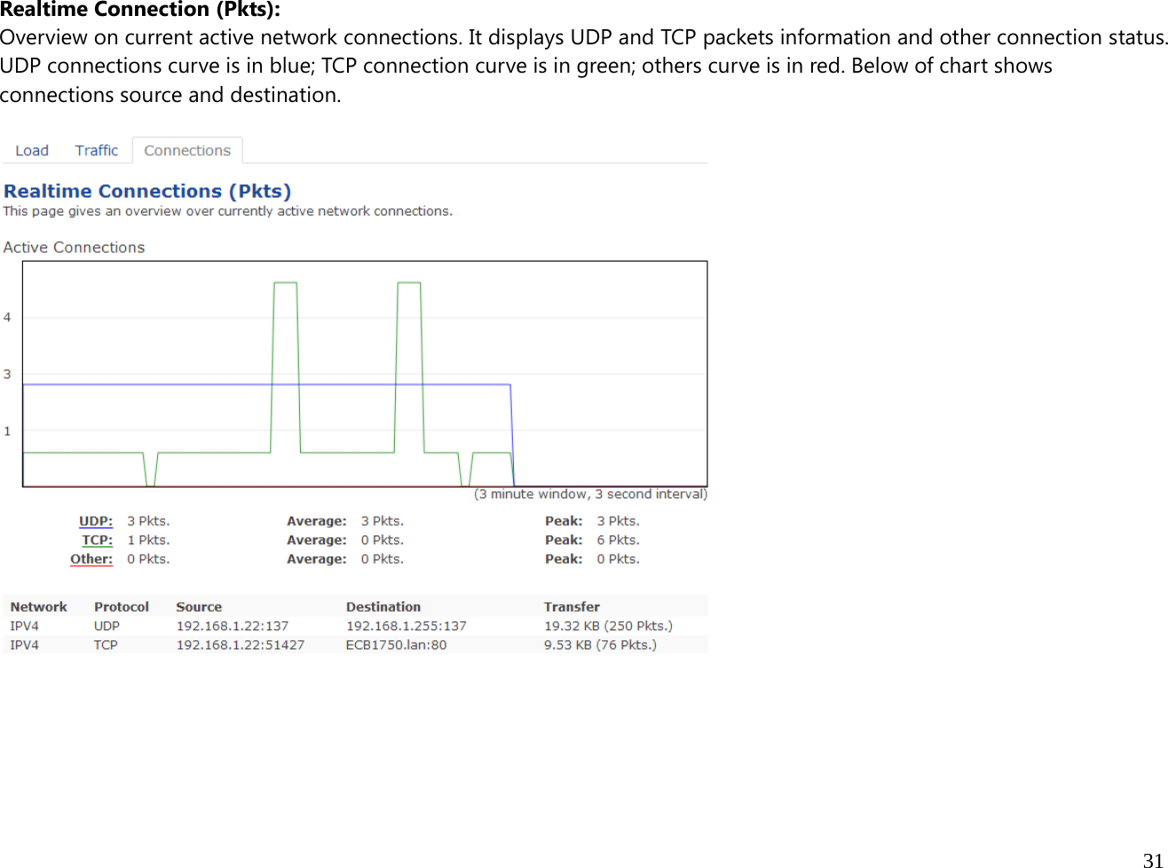  31  Realtime Connection (Pkts): Overview on current active network connections. It displays UDP and TCP packets information and other connection status. UDP connections curve is in blue; TCP connection curve is in green; others curve is in red. Below of chart shows connections source and destination.         