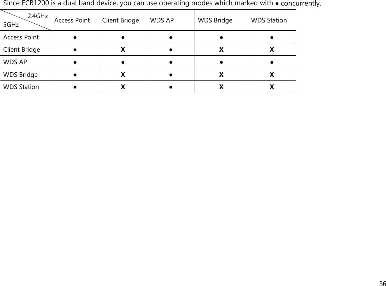  36  Since ECB1200 is a dual band device, you can use operating modes which marked with ● concurrently. 2.4GHz 5GHz  Access Point  Client Bridge  WDS AP  WDS Bridge  WDS Station Access Point ● ● ● ● ● Client Bridge ● X●X XWDS AP ● ● ● ● ● WDS Bridge  ● X ● X X WDS Station ● X●X X     