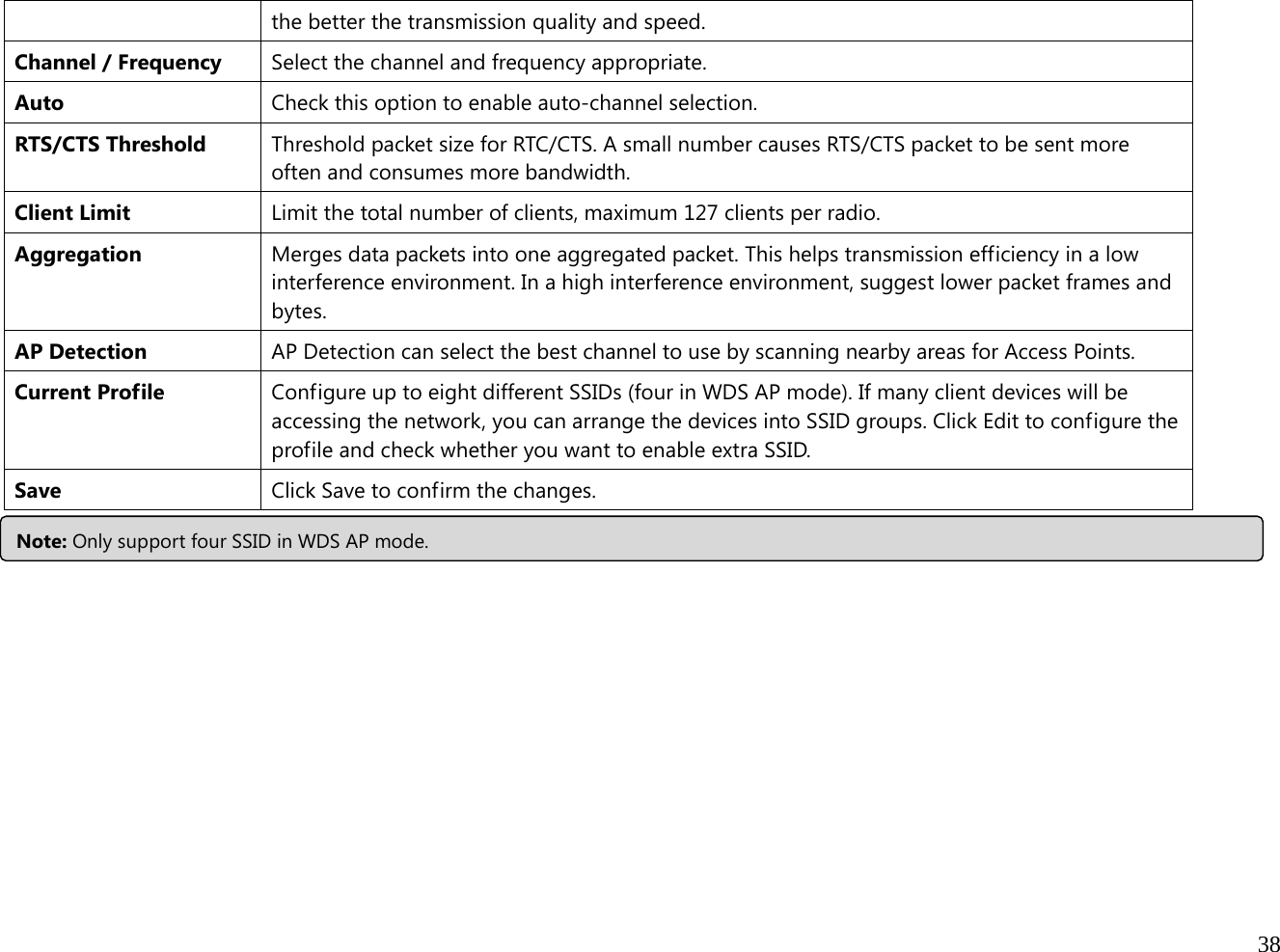  38  the better the transmission quality and speed. Channel / Frequency  Select the channel and frequency appropriate. Auto  Check this option to enable auto-channel selection. RTS/CTS Threshold  Threshold packet size for RTC/CTS. A small number causes RTS/CTS packet to be sent more often and consumes more bandwidth. Client Limit Limit the total number of clients, maximum 127 clients per radio.Aggregation   Merges data packets into one aggregated packet. This helps transmission efficiency in a low interference environment. In a high interference environment, suggest lower packet frames and bytes. AP Detection  AP Detection can select the best channel to use by scanning nearby areas for Access Points. Current Profile  Configure up to eight different SSIDs (four in WDS AP mode). If many client devices will be accessing the network, you can arrange the devices into SSID groups. Click Edit to configure the profile and check whether you want to enable extra SSID. Save Click Save to confirm the changes.           Note: Onlysupport four SSID in WDS AP mode.