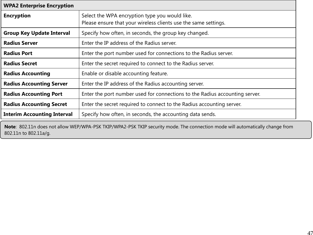  47  WPA2 Enterprise Encryption Encryption Select the WPA encryption type you would like. Please ensure that your wireless clients use the same settings. Group Key Update Interval  Specify how often, in seconds, the group key changed. Radius Server  Enter the IP address of the Radius server.Radius Port  Enter the port number used for connections to the Radius server. Radius Secret  Enter the secret required to connect to the Radius server. Radius Accounting  Enable or disable accounting feature.Radius Accounting Server  Enter the IP address of the Radius accounting server. Radius Accounting Port  Enter the port number used for connections to the Radius accounting server. Radius Accounting Secret  Enter the secret required to connect to the Radius accounting server.Interim Accounting Interval  Specify how often, in seconds, the accounting data sends.              Note:  802.11n does not allow WEP/WPA-PSK TKIP/WPA2-PSK TKIP security mode. The connection mode will automatically change from 802.11n to 802.11a/g. 