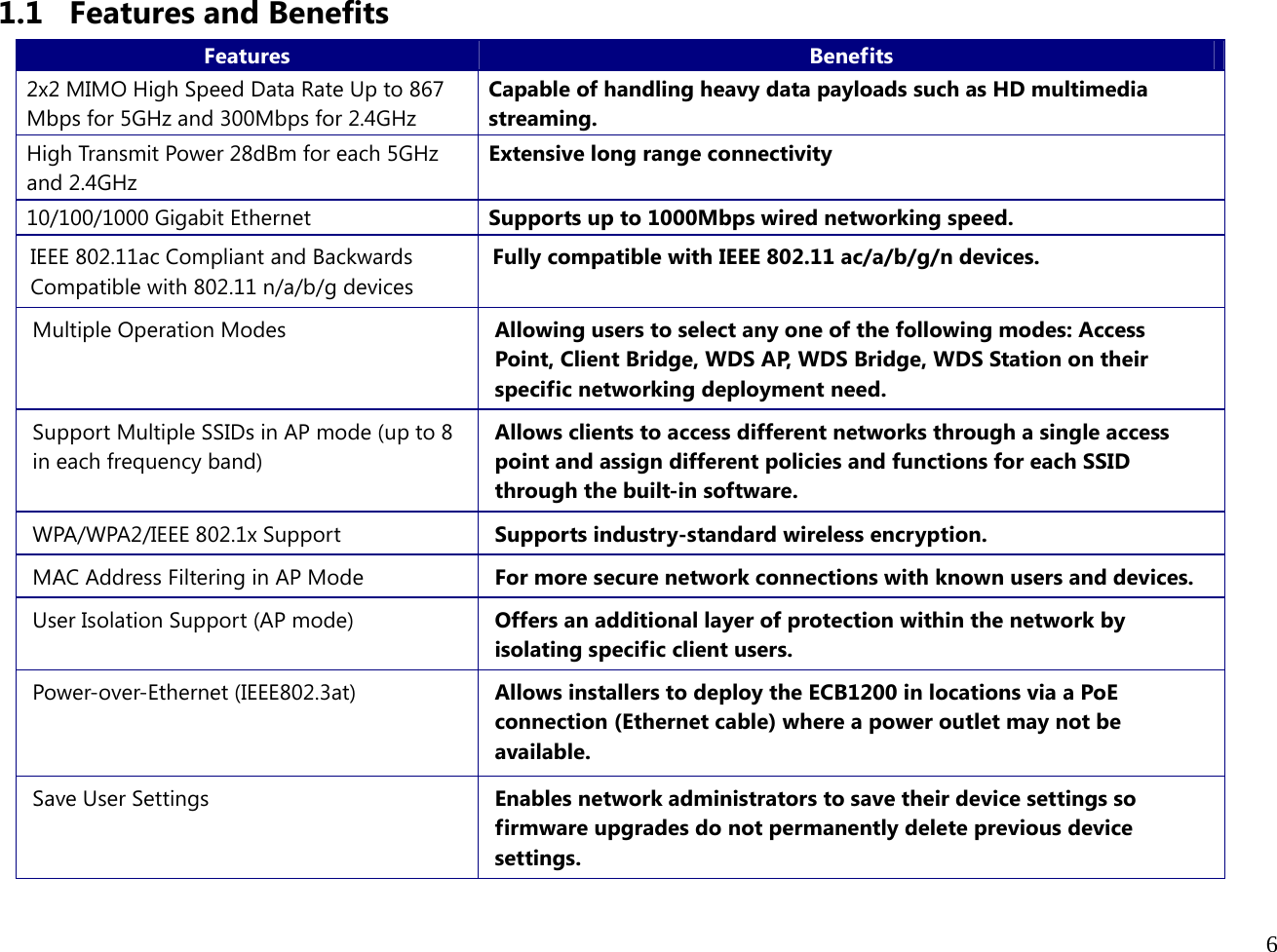  6  1.1 Features and Benefits Features  Benefits 2x2 MIMO High Speed Data Rate Up to 867 Mbps for 5GHz and 300Mbps for 2.4GHz Capable of handling heavy data payloads such as HD multimedia streaming. High Transmit Power 28dBm for each 5GHz and 2.4GHz Extensive long range connectivity 10/100/1000 Gigabit Ethernet  Supports up to 1000Mbps wired networking speed. IEEE 802.11ac Compliant and Backwards Compatible with 802.11 n/a/b/g devices Fully compatible with IEEE 802.11 ac/a/b/g/n devices. Multiple Operation Modes  Allowing users to select any one of the following modes: Access Point, Client Bridge, WDS AP, WDS Bridge, WDS Station on their specific networking deployment need. Support Multiple SSIDs in AP mode (up to 8 in each frequency band) Allows clients to access different networks through a single access point and assign different policies and functions for each SSID through the built-in software. WPA/WPA2/IEEE 802.1x Support  Supports industry-standard wireless encryption. MAC Address Filtering in AP Mode  For more secure network connections with known users and devices. User Isolation Support (AP mode)  Offers an additional layer of protection within the network by isolating specific client users. Power-over-Ethernet (IEEE802.3at)  Allows installers to deploy the ECB1200 in locations via a PoE connection (Ethernet cable) where a power outlet may not be available. Save User Settings  Enables network administrators to save their device settings so firmware upgrades do not permanently delete previous device settings. 