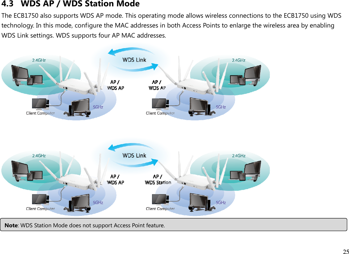  25  4.3 WDS AP / WDS Station Mode The ECB1750 also supports WDS AP mode. This operating mode allows wireless connections to the ECB1750 using WDS technology. In this mode, configure the MAC addresses in both Access Points to enlarge the wireless area by enabling WDS Link settings. WDS supports four AP MAC addresses.   Note: WDS Station Mode does not support Access Point feature. 