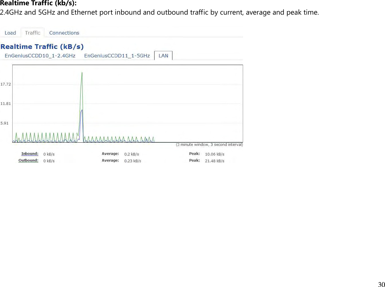  30  Realtime Traffic (kb/s): 2.4GHz and 5GHz and Ethernet port inbound and outbound traffic by current, average and peak time.              