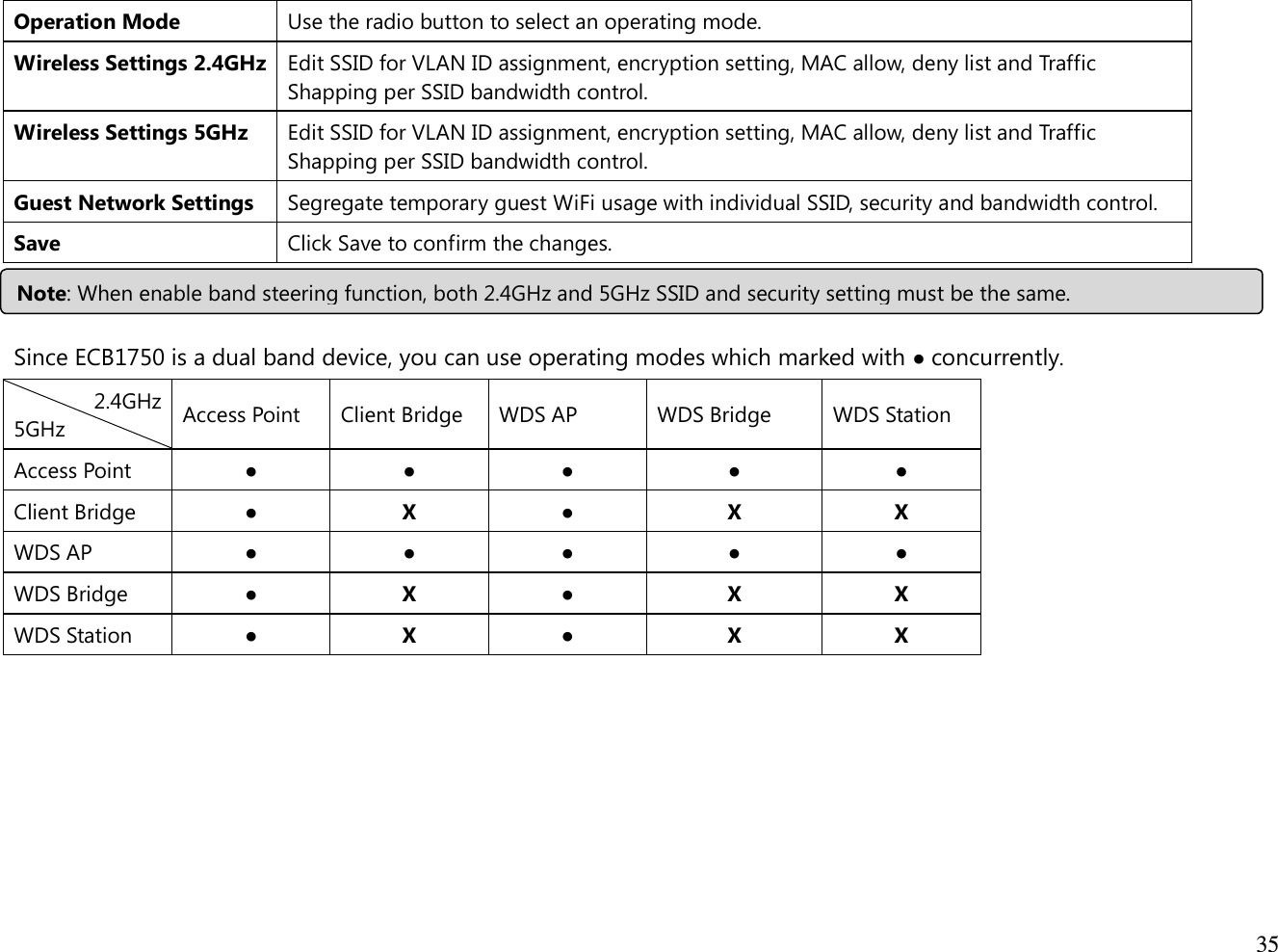  35  Operation Mode Use the radio button to select an operating mode. Wireless Settings 2.4GHz  Edit SSID for VLAN ID assignment, encryption setting, MAC allow, deny list and Traffic Shapping per SSID bandwidth control. Wireless Settings 5GHz  Edit SSID for VLAN ID assignment, encryption setting, MAC allow, deny list and Traffic Shapping per SSID bandwidth control. Guest Network Settings Segregate temporary guest WiFi usage with individual SSID, security and bandwidth control. Save Click Save to confirm the changes.   Since ECB1750 is a dual band device, you can use operating modes which marked with ● concurrently. 2.4GHz 5GHz  Access Point  Client Bridge  WDS AP  WDS Bridge  WDS Station Access Point ● ● ● ● ● Client Bridge ● X ● X X WDS AP ● ● ● ● ● WDS Bridge ● X ● X X WDS Station ● X ● X X      Note: When enable band steering function, both 2.4GHz and 5GHz SSID and security setting must be the same. 