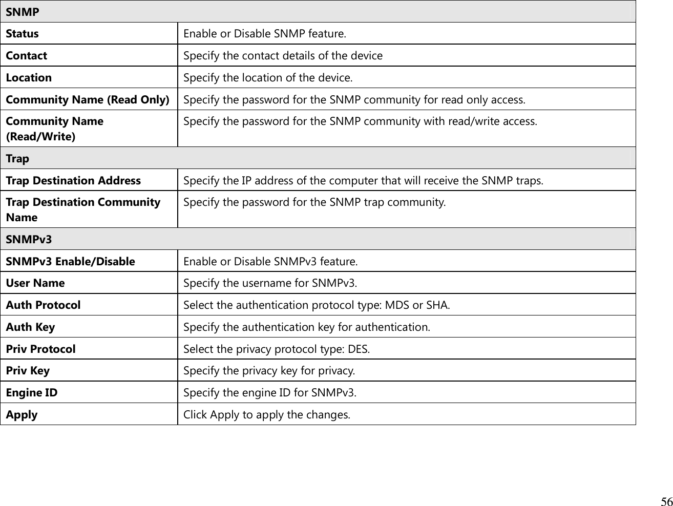  56  SNMP Status Enable or Disable SNMP feature. Contact Specify the contact details of the device Location Specify the location of the device. Community Name (Read Only) Specify the password for the SNMP community for read only access. Community Name (Read/Write) Specify the password for the SNMP community with read/write access. Trap Trap Destination Address Specify the IP address of the computer that will receive the SNMP traps. Trap Destination Community Name Specify the password for the SNMP trap community. SNMPv3 SNMPv3 Enable/Disable Enable or Disable SNMPv3 feature. User Name Specify the username for SNMPv3. Auth Protocol Select the authentication protocol type: MDS or SHA. Auth Key Specify the authentication key for authentication. Priv Protocol Select the privacy protocol type: DES. Priv Key Specify the privacy key for privacy. Engine ID Specify the engine ID for SNMPv3. Apply Click Apply to apply the changes.  
