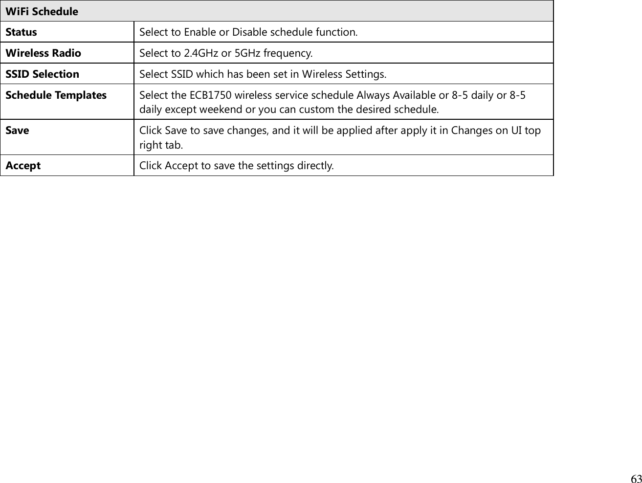  63  WiFi Schedule Status Select to Enable or Disable schedule function. Wireless Radio Select to 2.4GHz or 5GHz frequency. SSID Selection Select SSID which has been set in Wireless Settings. Schedule Templates Select the ECB1750 wireless service schedule Always Available or 8-5 daily or 8-5 daily except weekend or you can custom the desired schedule. Save Click Save to save changes, and it will be applied after apply it in Changes on UI top right tab. Accept Click Accept to save the settings directly.     