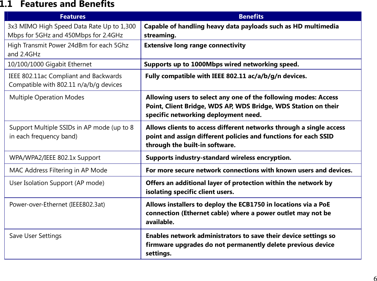  6  1.1 Features and Benefits Features  Benefits 3x3 MIMO High Speed Data Rate Up to 1,300 Mbps for 5GHz and 450Mbps for 2.4GHz Capable of handling heavy data payloads such as HD multimedia streaming. High Transmit Power 24dBm for each 5Ghz and 2.4GHz Extensive long range connectivity 10/100/1000 Gigabit Ethernet  Supports up to 1000Mbps wired networking speed. IEEE 802.11ac Compliant and Backwards Compatible with 802.11 n/a/b/g devices Fully compatible with IEEE 802.11 ac/a/b/g/n devices. Multiple Operation Modes  Allowing users to select any one of the following modes: Access Point, Client Bridge, WDS AP, WDS Bridge, WDS Station on their specific networking deployment need. Support Multiple SSIDs in AP mode (up to 8 in each frequency band) Allows clients to access different networks through a single access point and assign different policies and functions for each SSID through the built-in software. WPA/WPA2/IEEE 802.1x Support  Supports industry-standard wireless encryption. MAC Address Filtering in AP Mode  For more secure network connections with known users and devices. User Isolation Support (AP mode)  Offers an additional layer of protection within the network by isolating specific client users. Power-over-Ethernet (IEEE802.3at)  Allows installers to deploy the ECB1750 in locations via a PoE connection (Ethernet cable) where a power outlet may not be available. Save User Settings  Enables network administrators to save their device settings so firmware upgrades do not permanently delete previous device settings. 