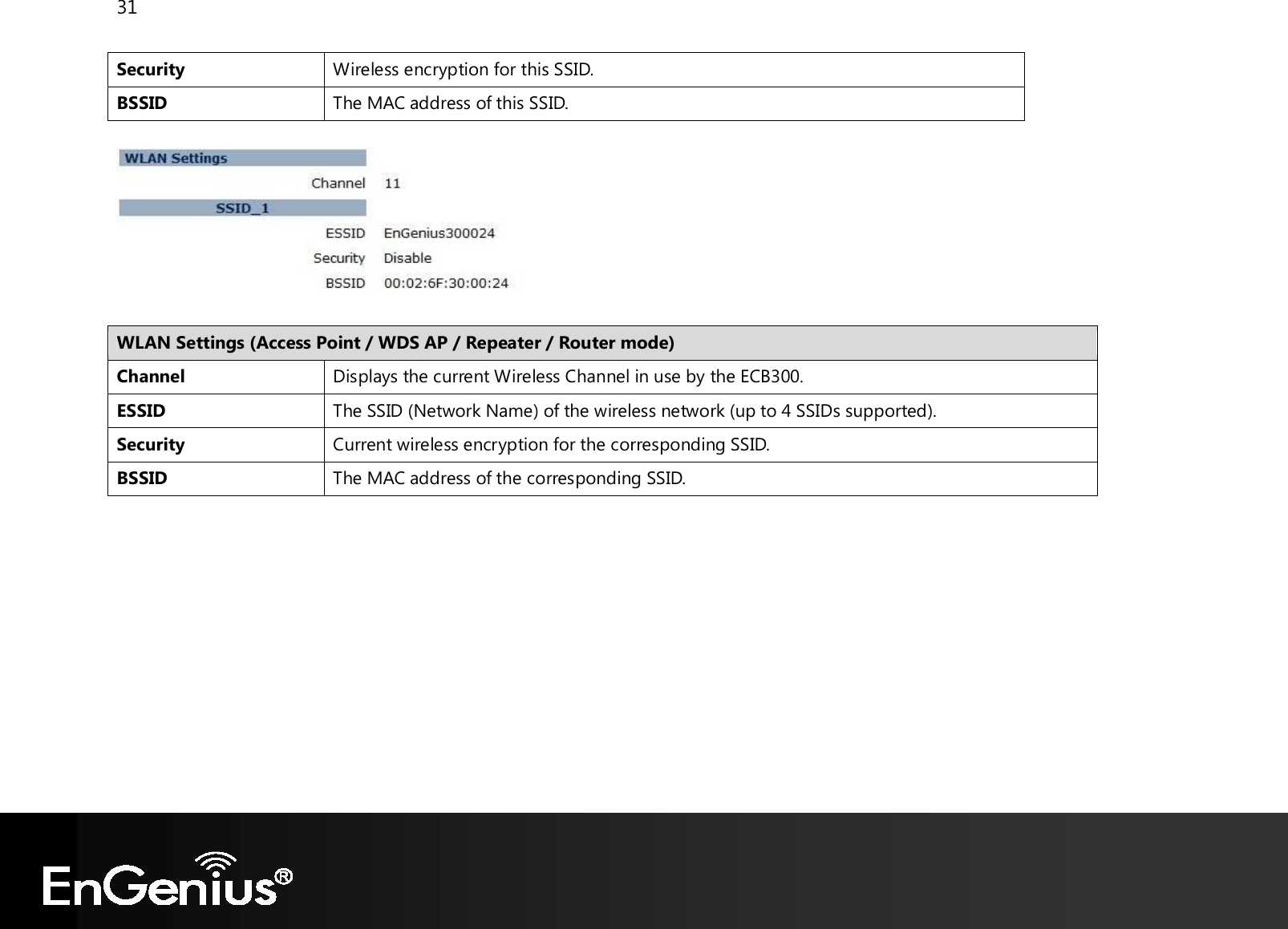 31  Security Wireless encryption for this SSID. BSSID The MAC address of this SSID.    WLAN Settings (Access Point / WDS AP / Repeater / Router mode) Channel Displays the current Wireless Channel in use by the ECB300. ESSID The SSID (Network Name) of the wireless network (up to 4 SSIDs supported). Security Current wireless encryption for the corresponding SSID. BSSID The MAC address of the corresponding SSID.    