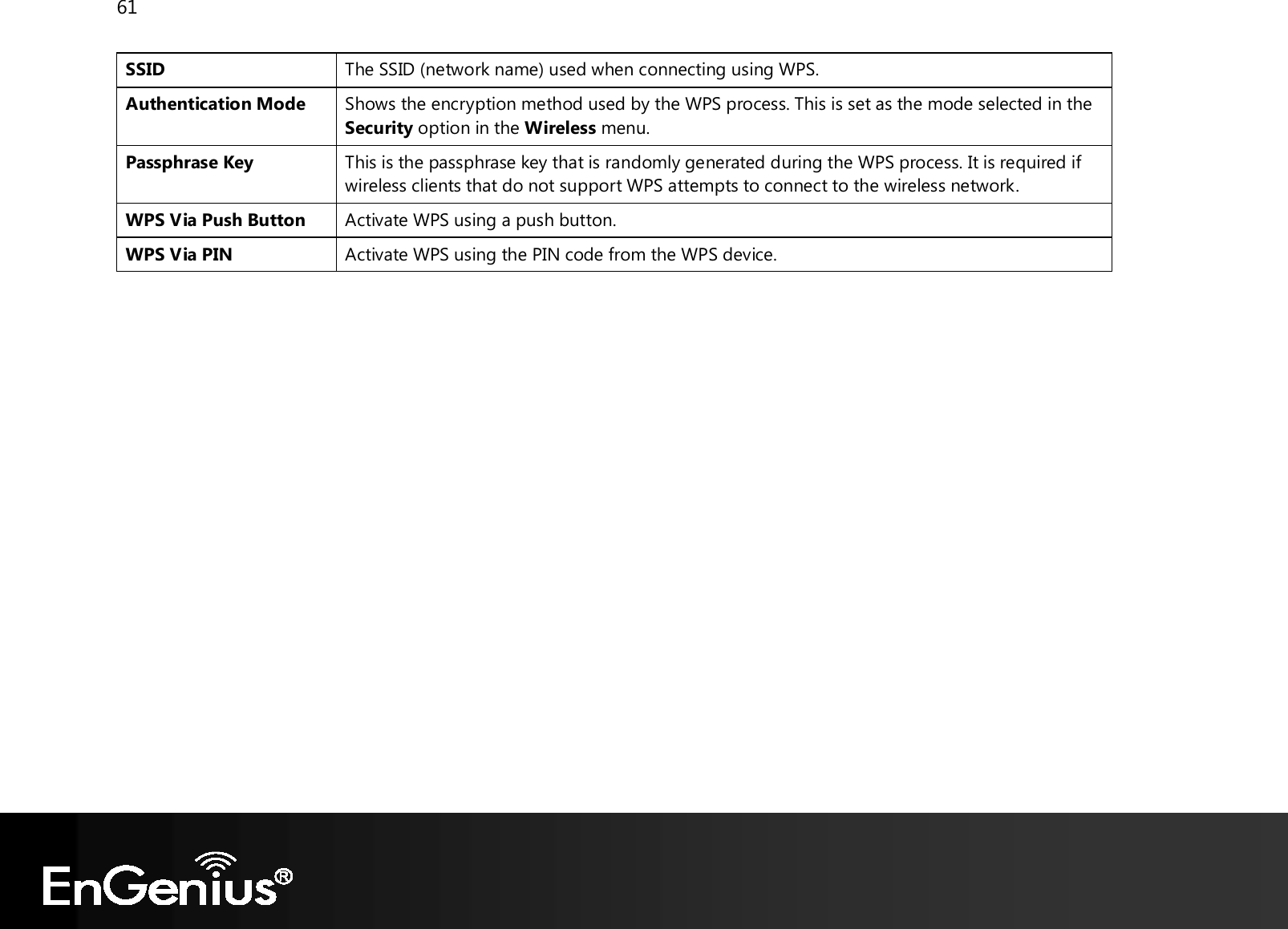 61  SSID The SSID (network name) used when connecting using WPS. Authentication Mode Shows the encryption method used by the WPS process. This is set as the mode selected in the Security option in the Wireless menu. Passphrase Key This is the passphrase key that is randomly generated during the WPS process. It is required if wireless clients that do not support WPS attempts to connect to the wireless network. WPS Via Push Button Activate WPS using a push button. WPS Via PIN Activate WPS using the PIN code from the WPS device.   
