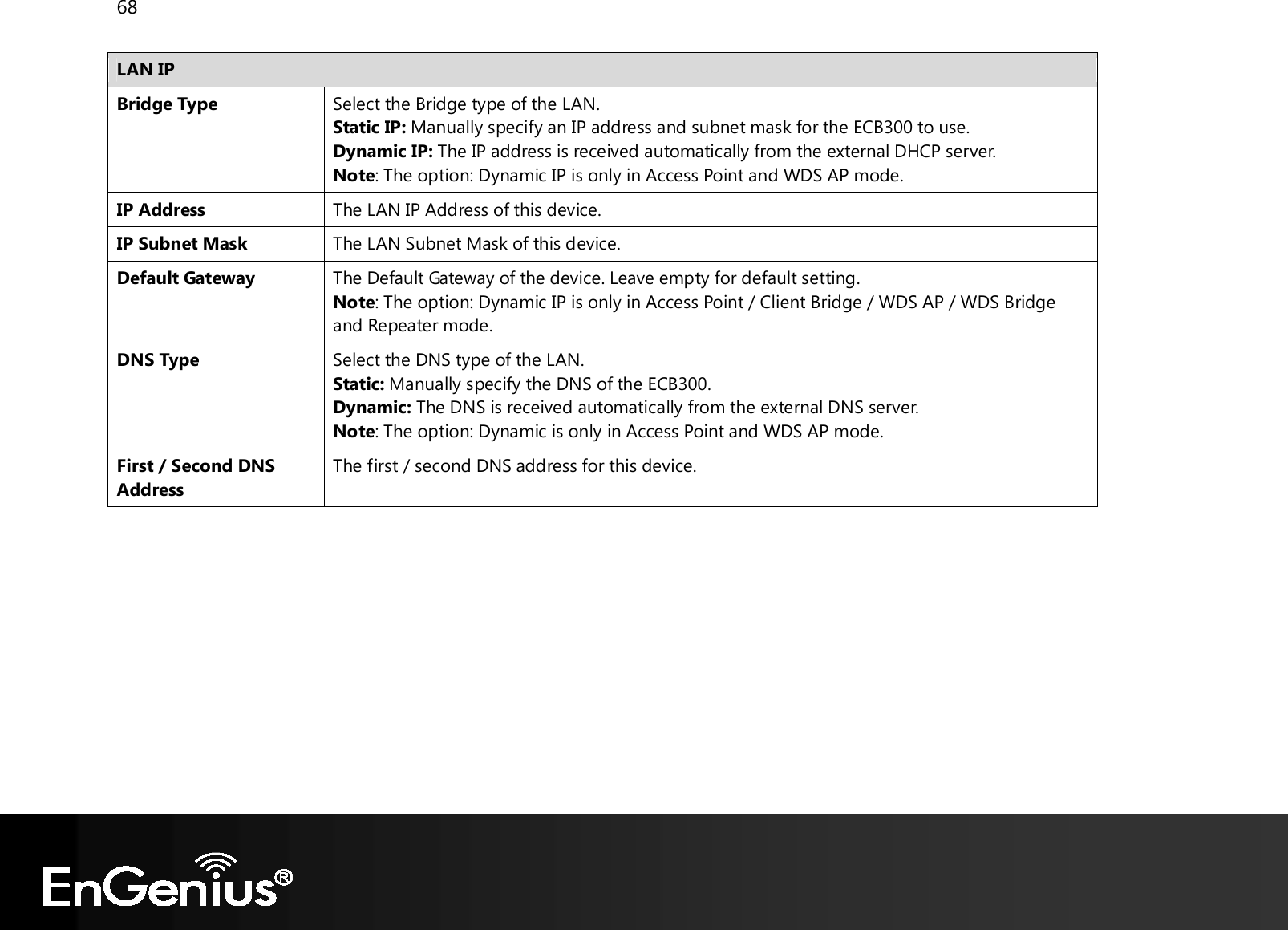 68  LAN IP Bridge Type Select the Bridge type of the LAN.  Static IP: Manually specify an IP address and subnet mask for the ECB300 to use.  Dynamic IP: The IP address is received automatically from the external DHCP server. Note: The option: Dynamic IP is only in Access Point and WDS AP mode. IP Address The LAN IP Address of this device. IP Subnet Mask The LAN Subnet Mask of this device. Default Gateway The Default Gateway of the device. Leave empty for default setting. Note: The option: Dynamic IP is only in Access Point / Client Bridge / WDS AP / WDS Bridge and Repeater mode. DNS Type Select the DNS type of the LAN.  Static: Manually specify the DNS of the ECB300. Dynamic: The DNS is received automatically from the external DNS server. Note: The option: Dynamic is only in Access Point and WDS AP mode. First / Second DNS Address The first / second DNS address for this device.          