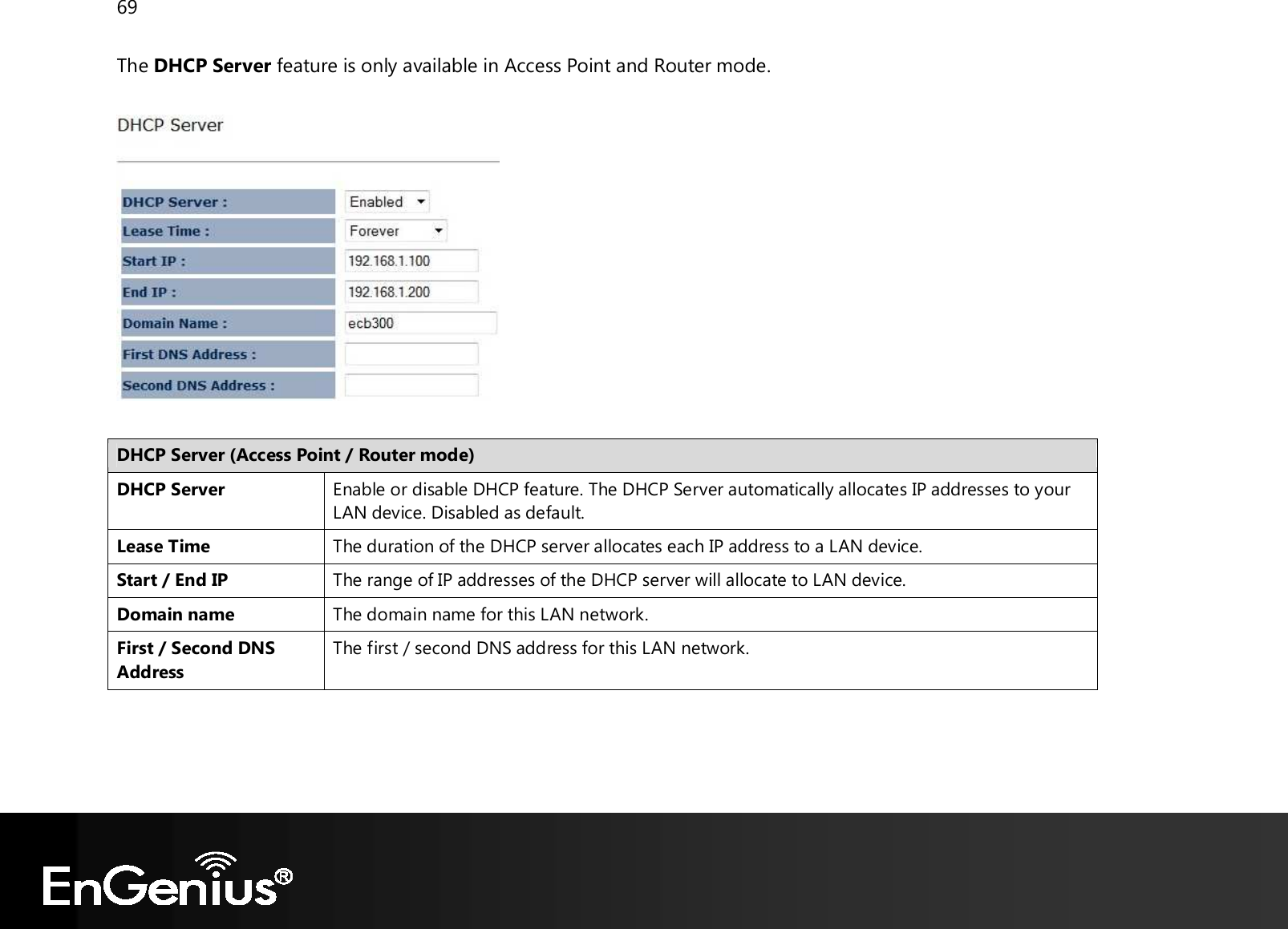 69  The DHCP Server feature is only available in Access Point and Router mode.    DHCP Server (Access Point / Router mode) DHCP Server Enable or disable DHCP feature. The DHCP Server automatically allocates IP addresses to your LAN device. Disabled as default. Lease Time The duration of the DHCP server allocates each IP address to a LAN device. Start / End IP The range of IP addresses of the DHCP server will allocate to LAN device. Domain name The domain name for this LAN network. First / Second DNS Address The first / second DNS address for this LAN network.  