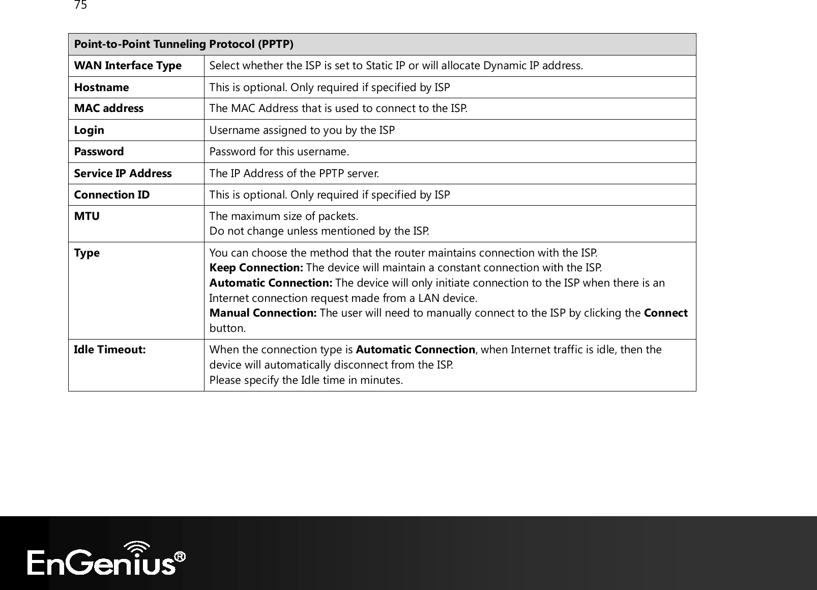 75  Point-to-Point Tunneling Protocol (PPTP) WAN Interface Type Select whether the ISP is set to Static IP or will allocate Dynamic IP address. Hostname This is optional. Only required if specified by ISP MAC address The MAC Address that is used to connect to the ISP. Login Username assigned to you by the ISP Password Password for this username. Service IP Address The IP Address of the PPTP server. Connection ID This is optional. Only required if specified by ISP MTU The maximum size of packets. Do not change unless mentioned by the ISP. Type You can choose the method that the router maintains connection with the ISP. Keep Connection: The device will maintain a constant connection with the ISP. Automatic Connection: The device will only initiate connection to the ISP when there is an Internet connection request made from a LAN device. Manual Connection: The user will need to manually connect to the ISP by clicking the Connect button. Idle Timeout: When the connection type is Automatic Connection, when Internet traffic is idle, then the device will automatically disconnect from the ISP. Please specify the Idle time in minutes.     